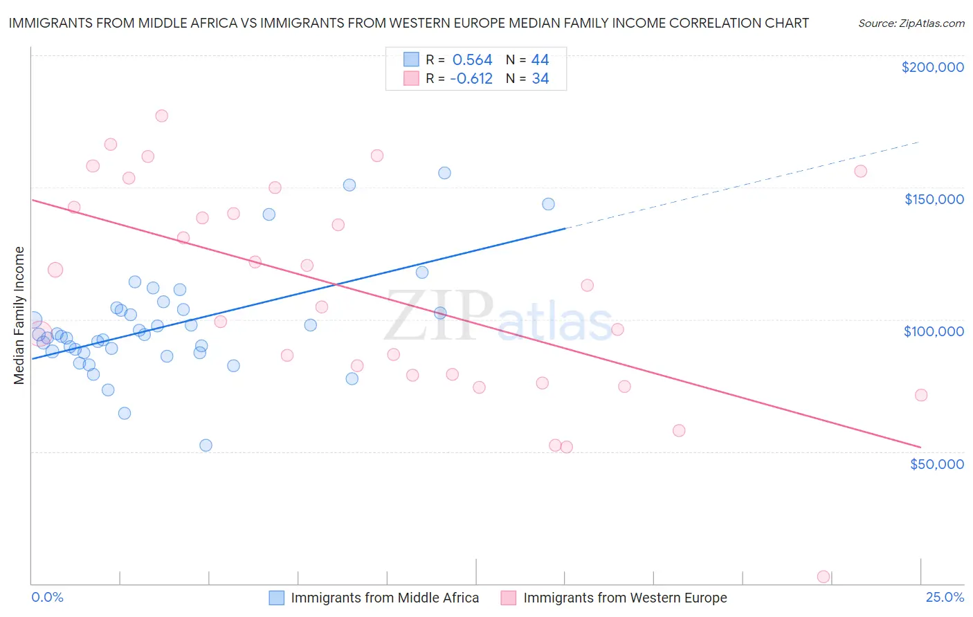 Immigrants from Middle Africa vs Immigrants from Western Europe Median Family Income
