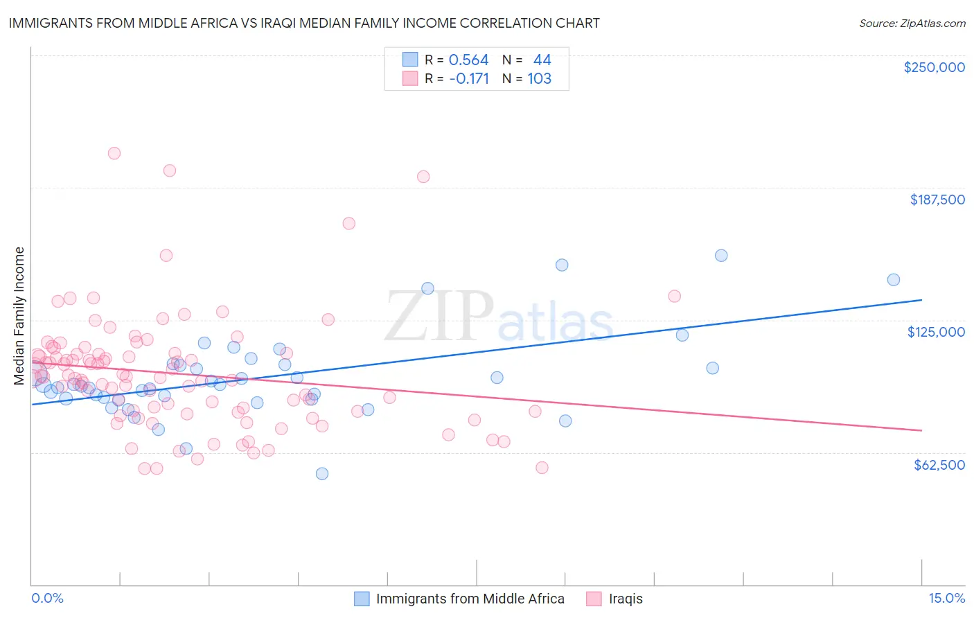 Immigrants from Middle Africa vs Iraqi Median Family Income