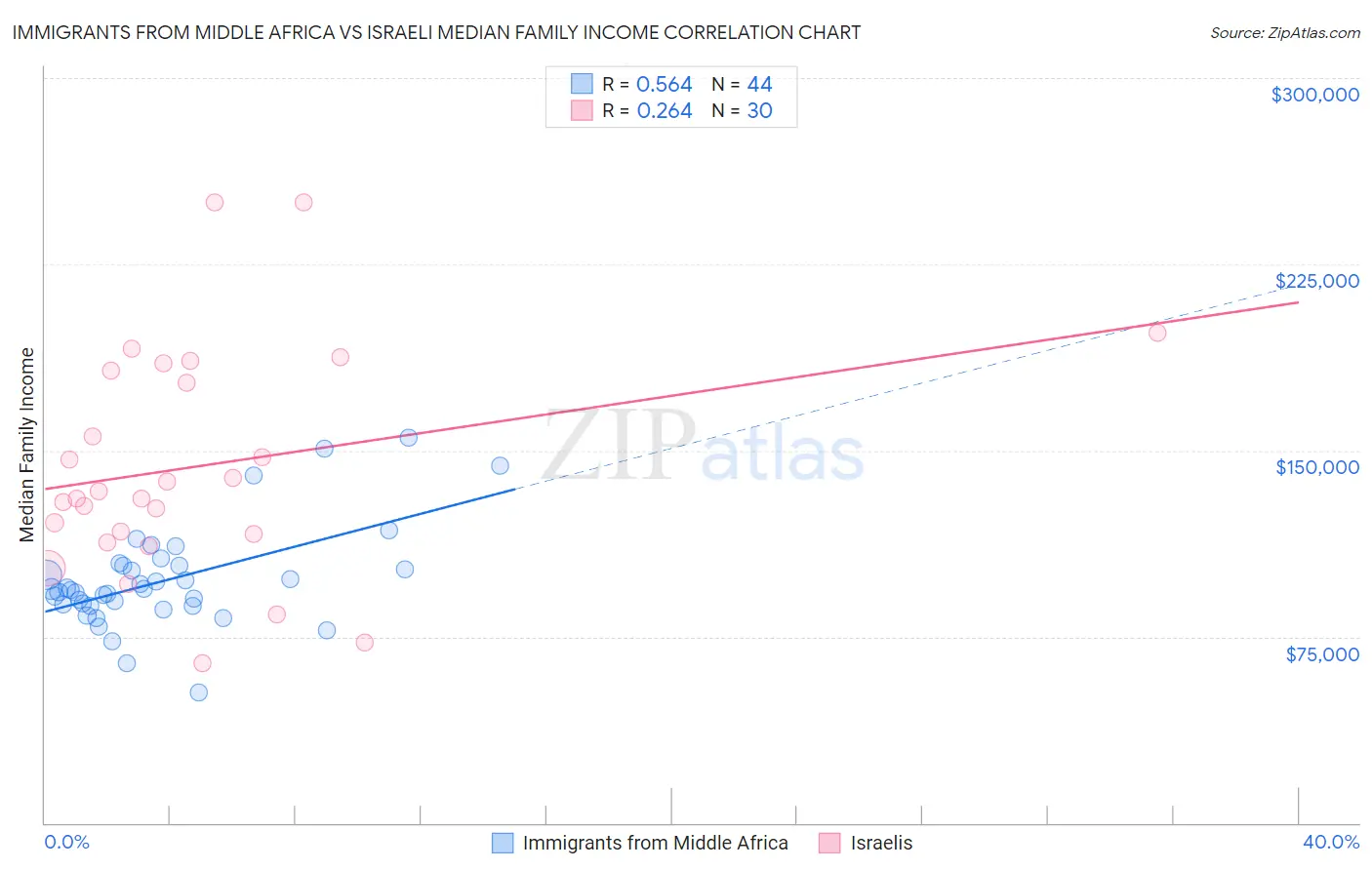 Immigrants from Middle Africa vs Israeli Median Family Income
