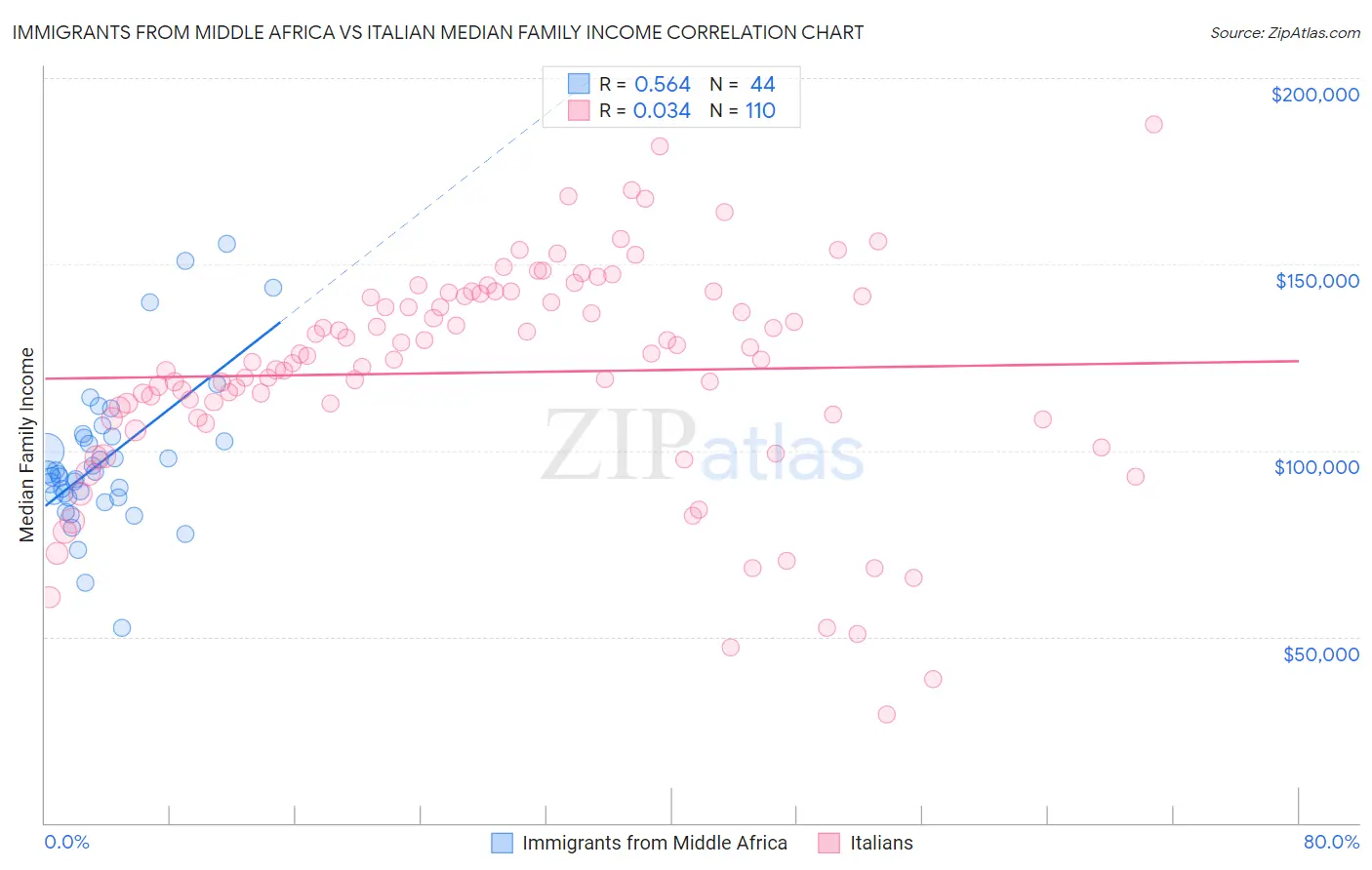 Immigrants from Middle Africa vs Italian Median Family Income