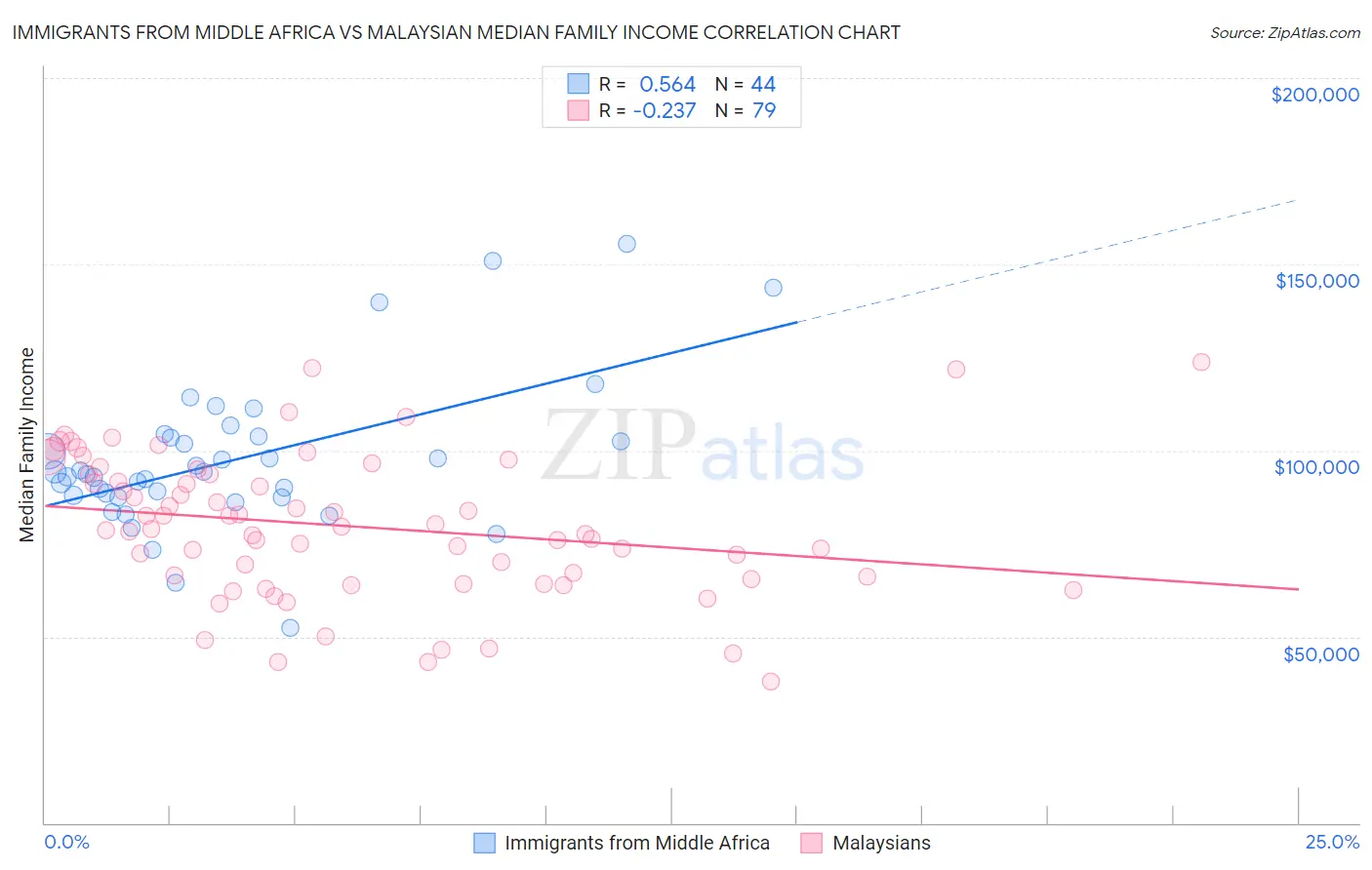 Immigrants from Middle Africa vs Malaysian Median Family Income