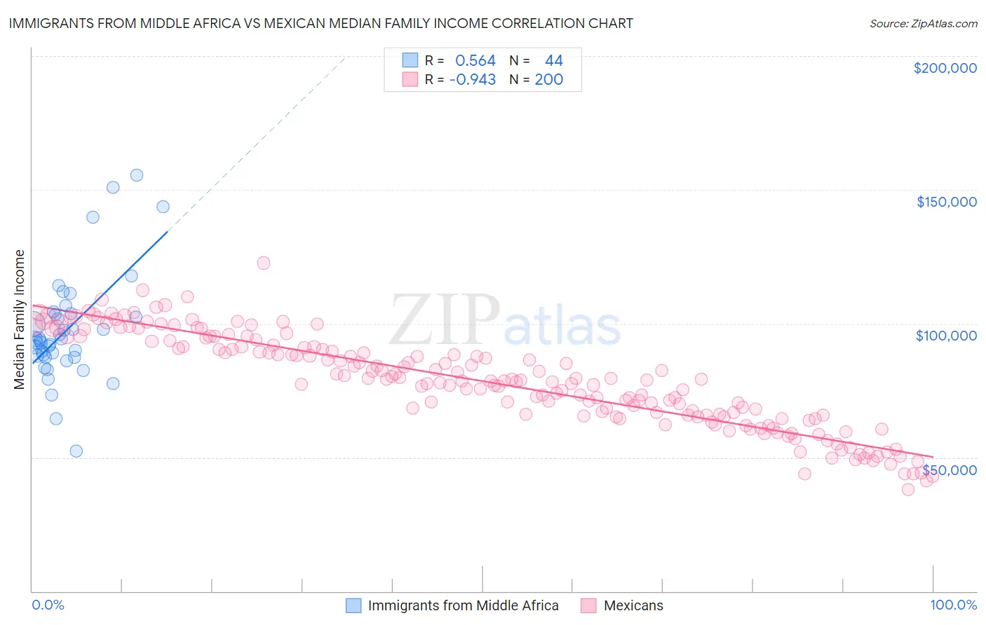 Immigrants from Middle Africa vs Mexican Median Family Income