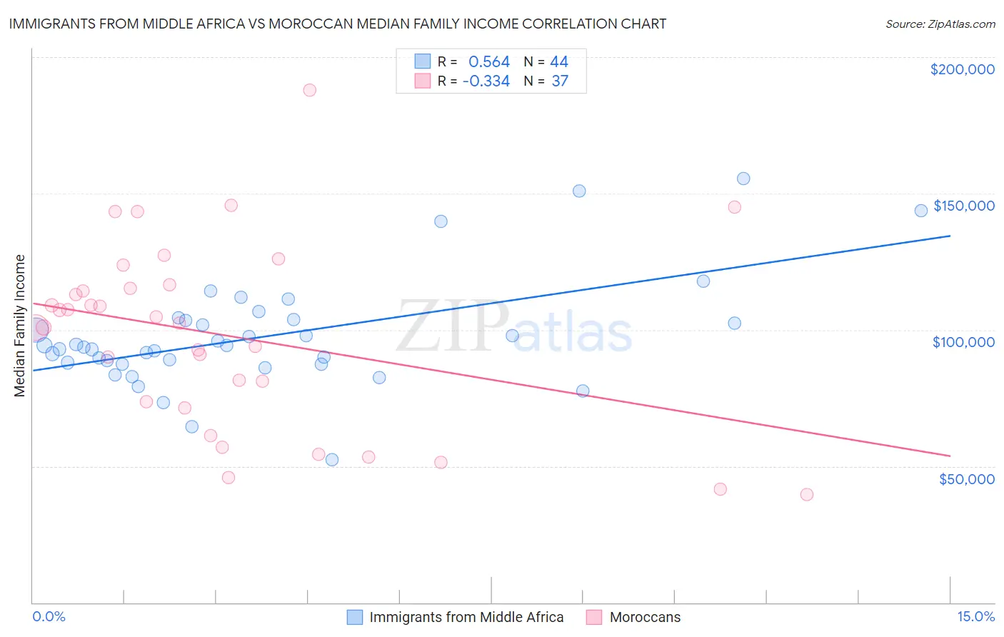Immigrants from Middle Africa vs Moroccan Median Family Income