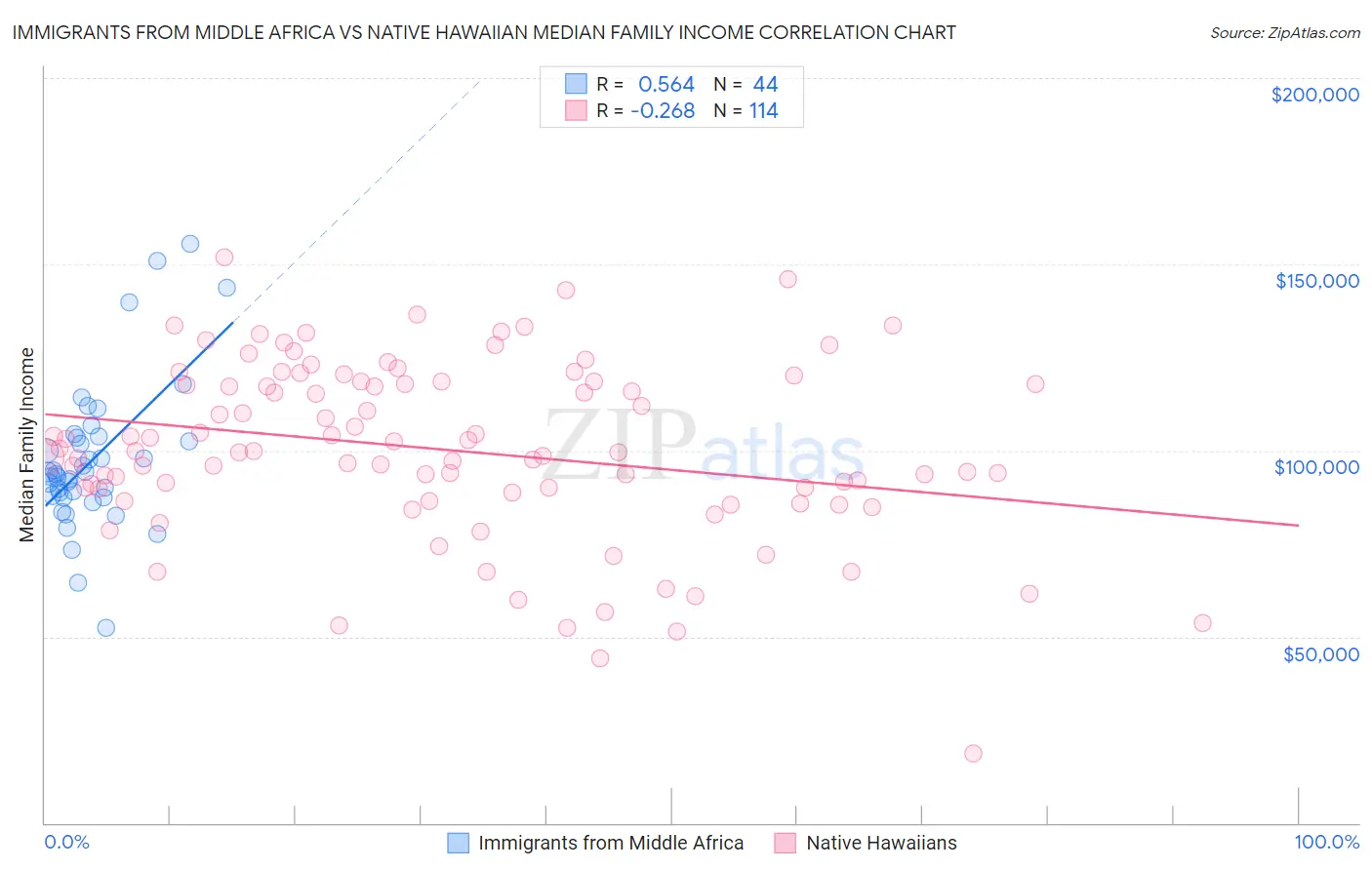 Immigrants from Middle Africa vs Native Hawaiian Median Family Income