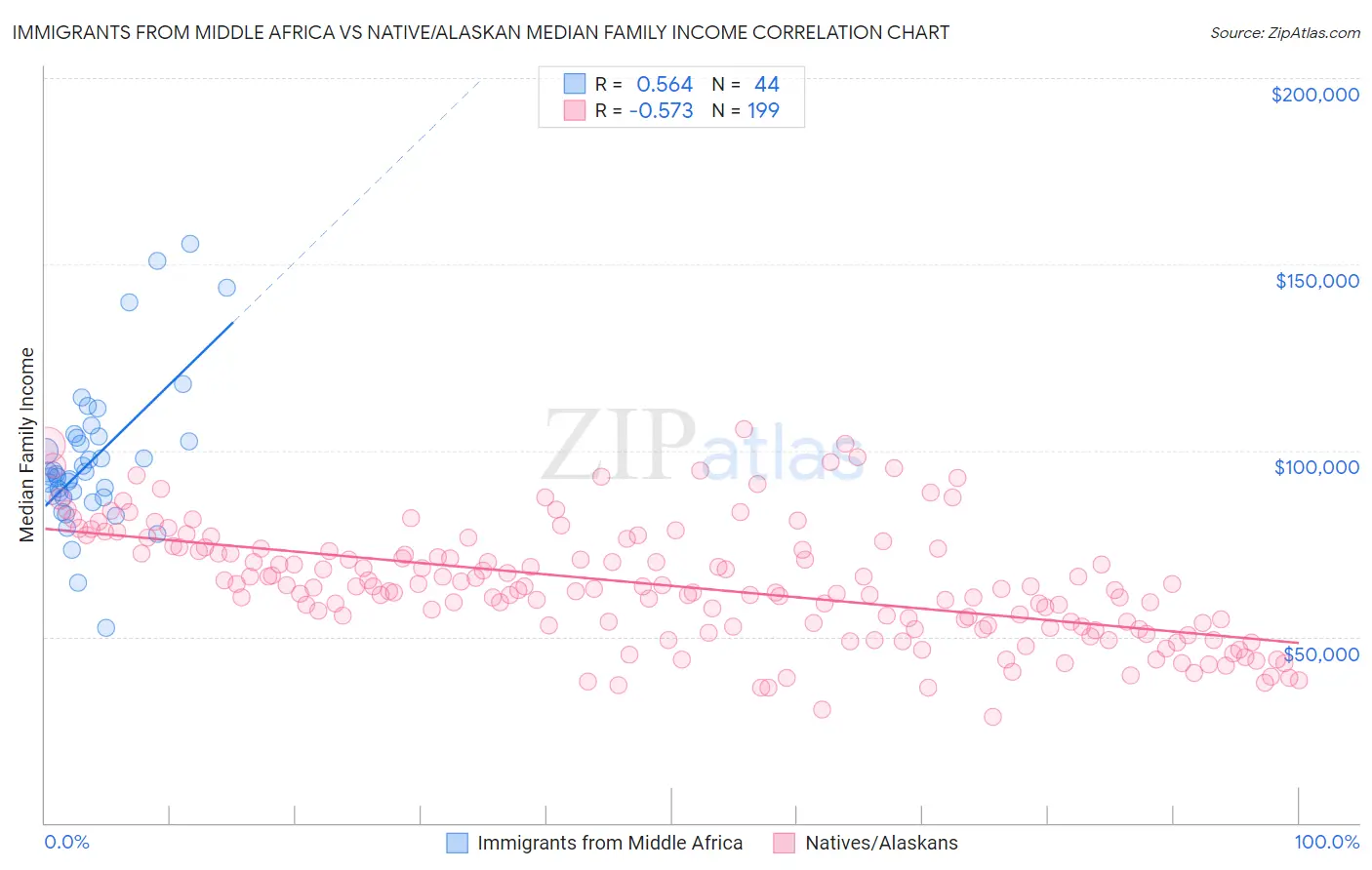 Immigrants from Middle Africa vs Native/Alaskan Median Family Income
