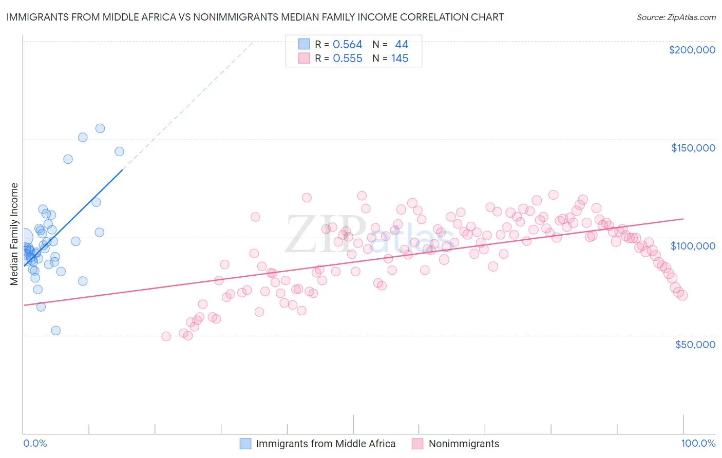Immigrants from Middle Africa vs Nonimmigrants Median Family Income
