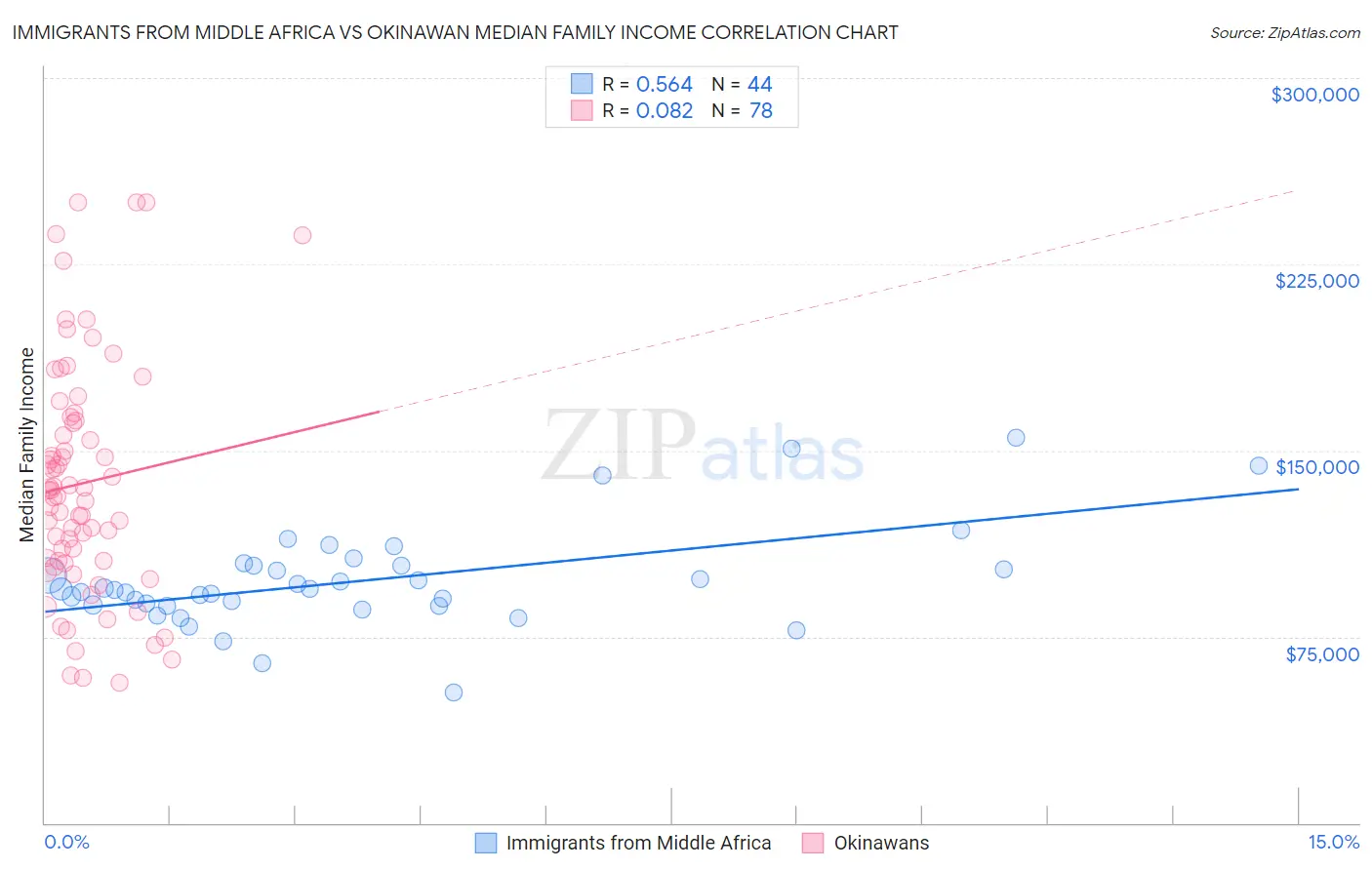 Immigrants from Middle Africa vs Okinawan Median Family Income