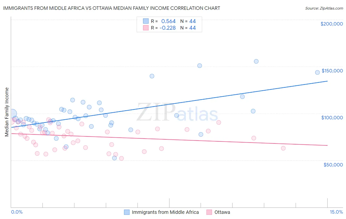 Immigrants from Middle Africa vs Ottawa Median Family Income