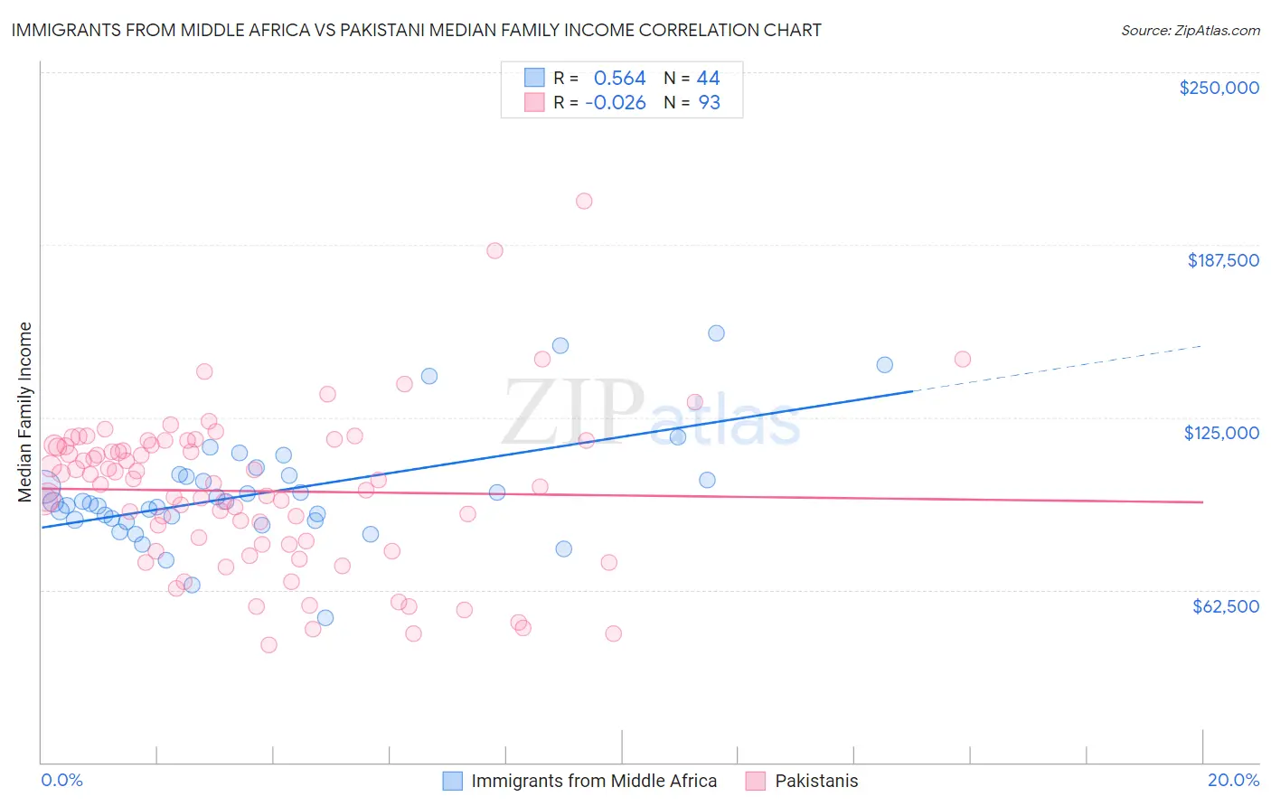 Immigrants from Middle Africa vs Pakistani Median Family Income
