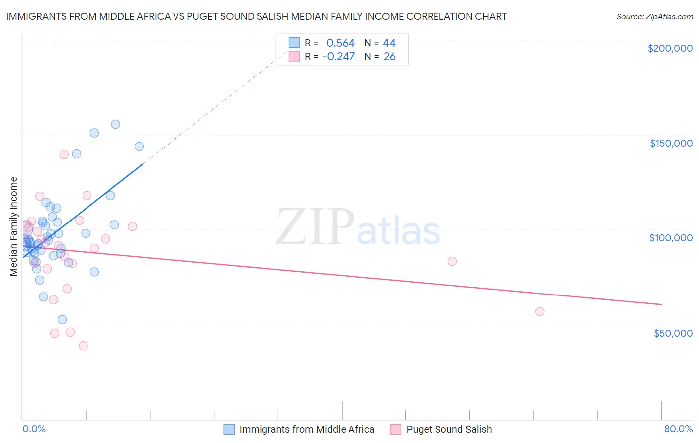 Immigrants from Middle Africa vs Puget Sound Salish Median Family Income