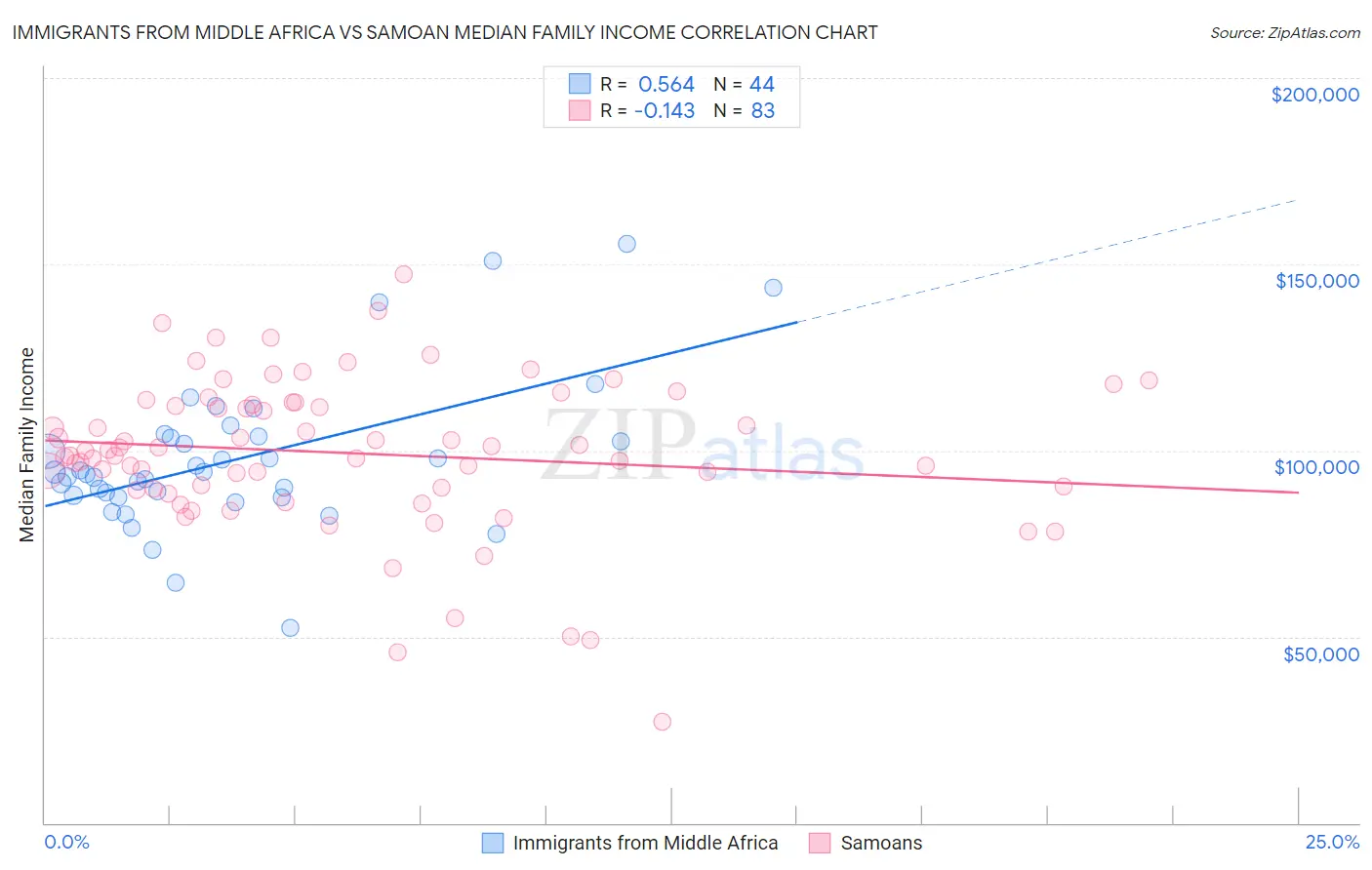 Immigrants from Middle Africa vs Samoan Median Family Income