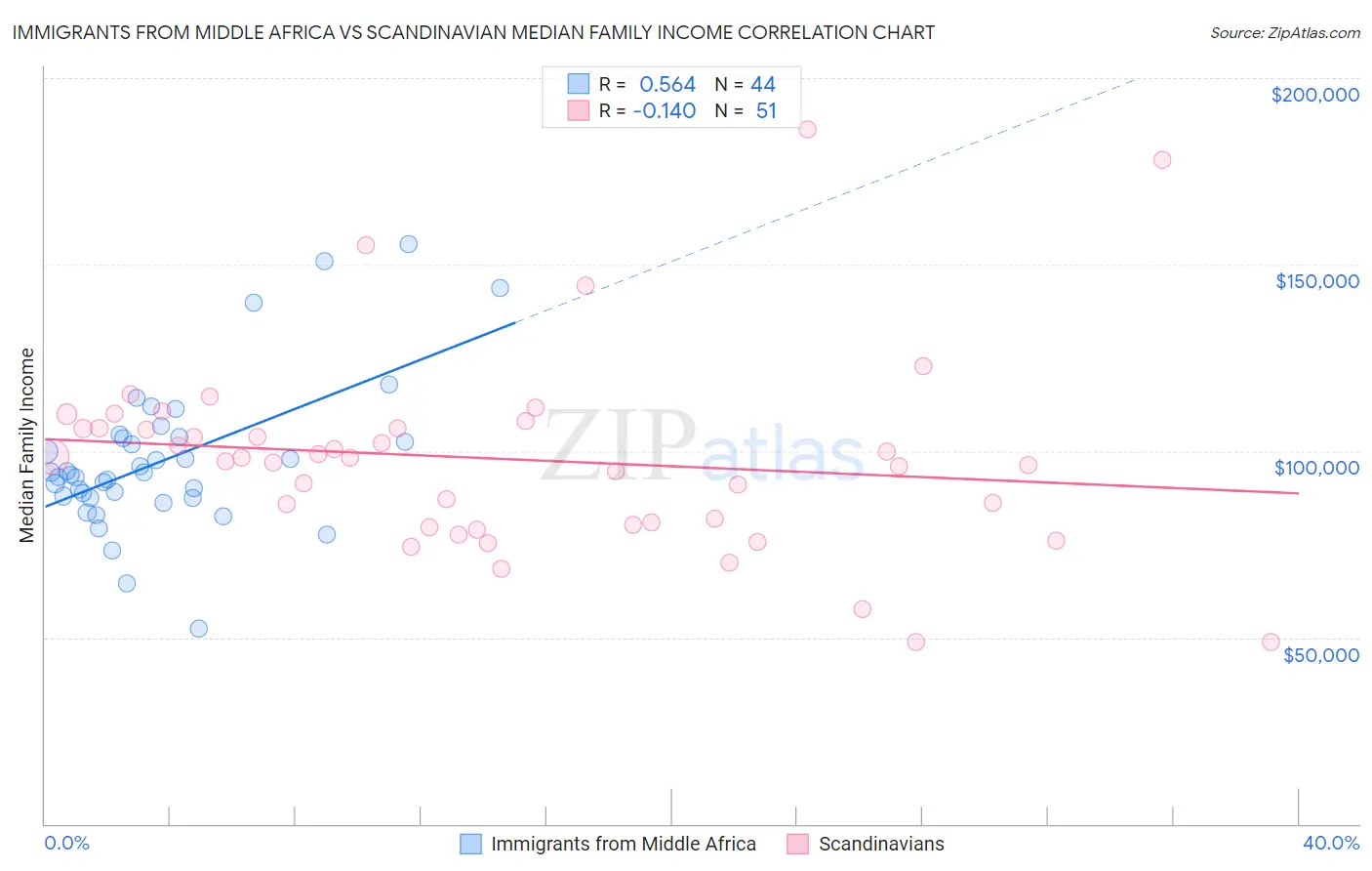 Immigrants from Middle Africa vs Scandinavian Median Family Income