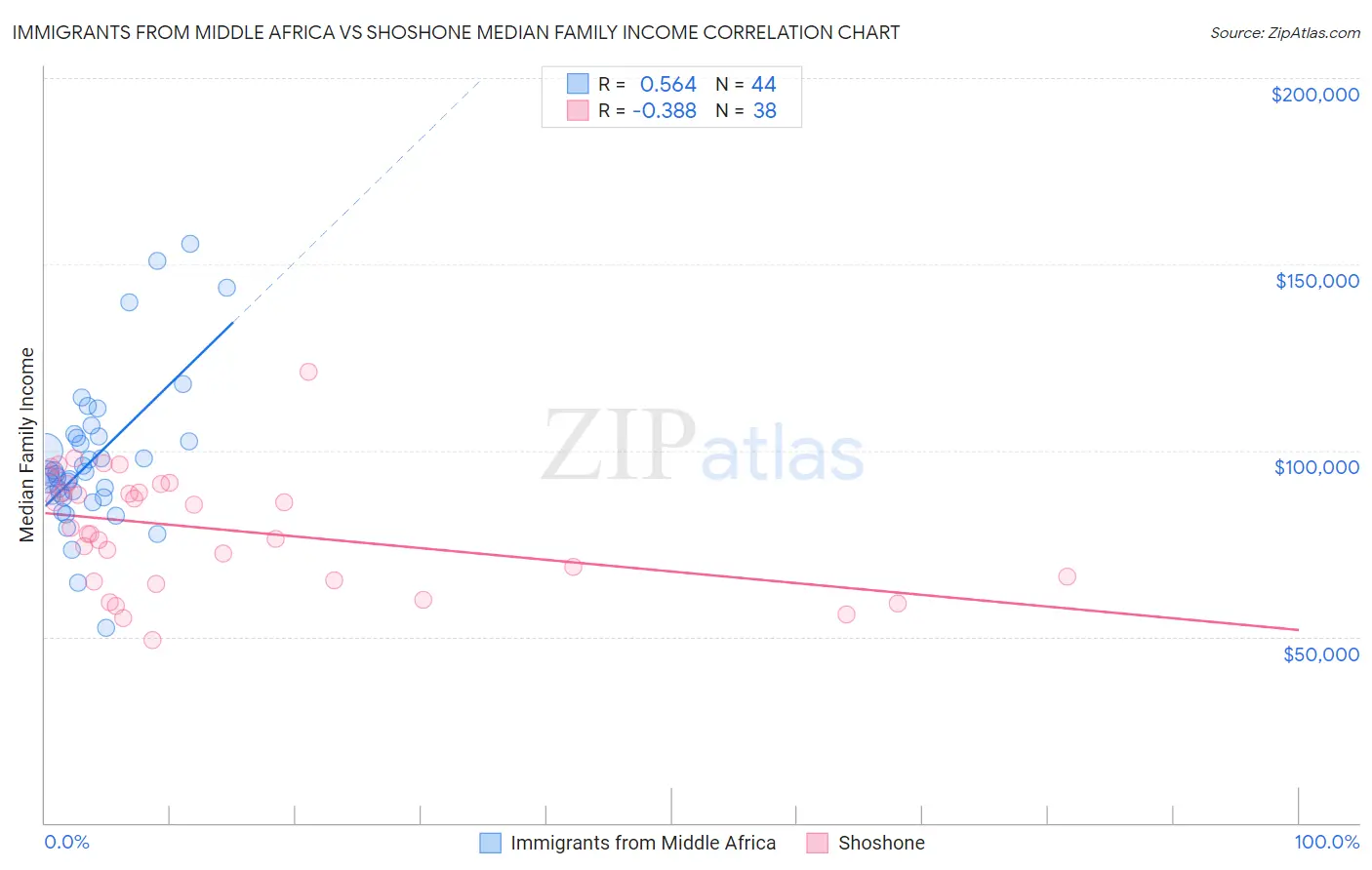 Immigrants from Middle Africa vs Shoshone Median Family Income
