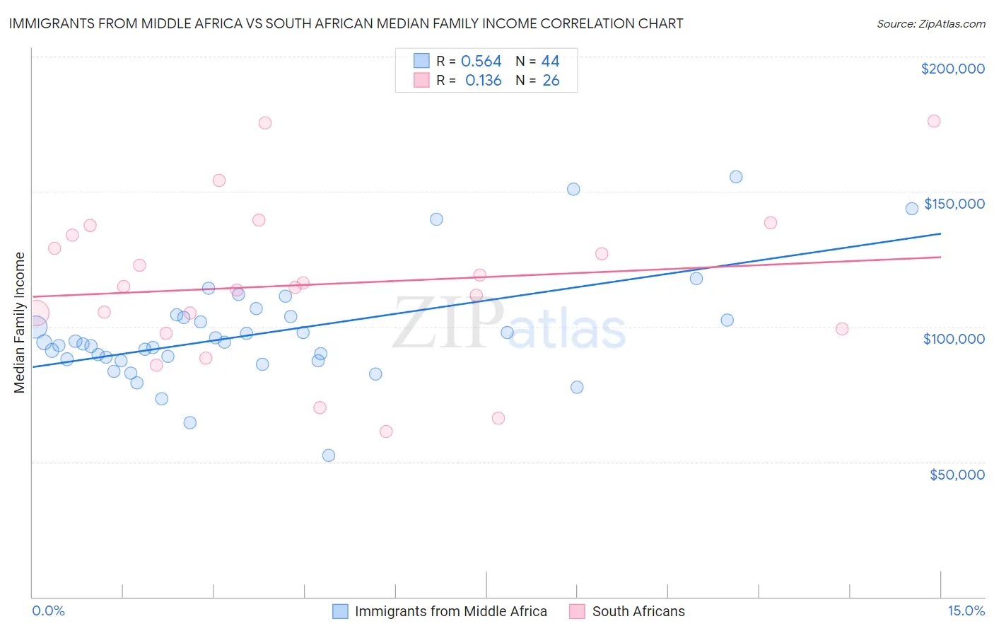 Immigrants from Middle Africa vs South African Median Family Income