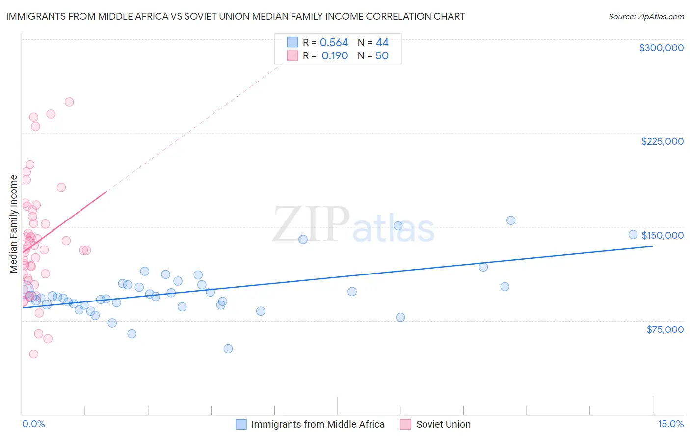 Immigrants from Middle Africa vs Soviet Union Median Family Income