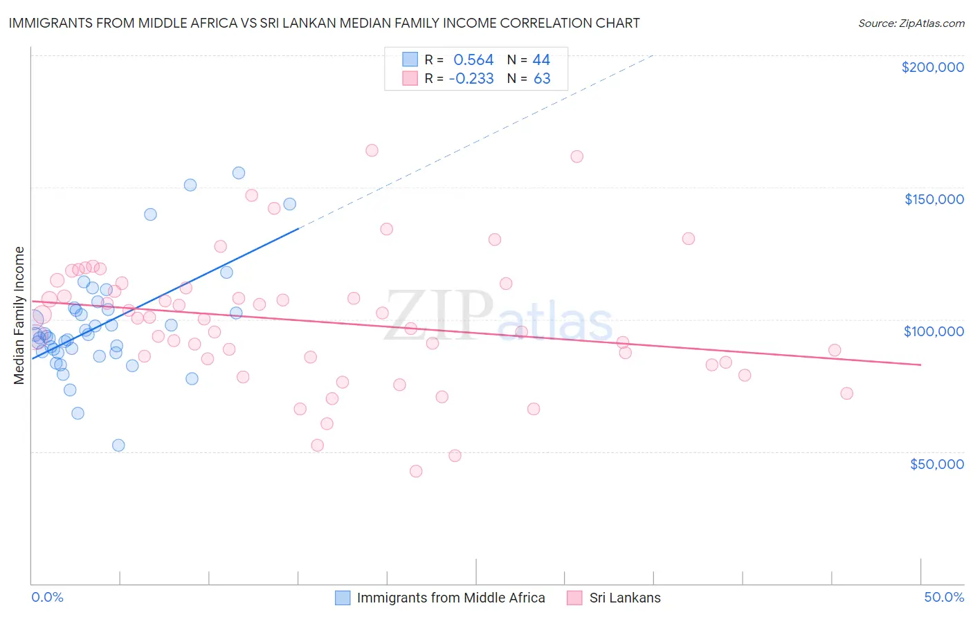 Immigrants from Middle Africa vs Sri Lankan Median Family Income