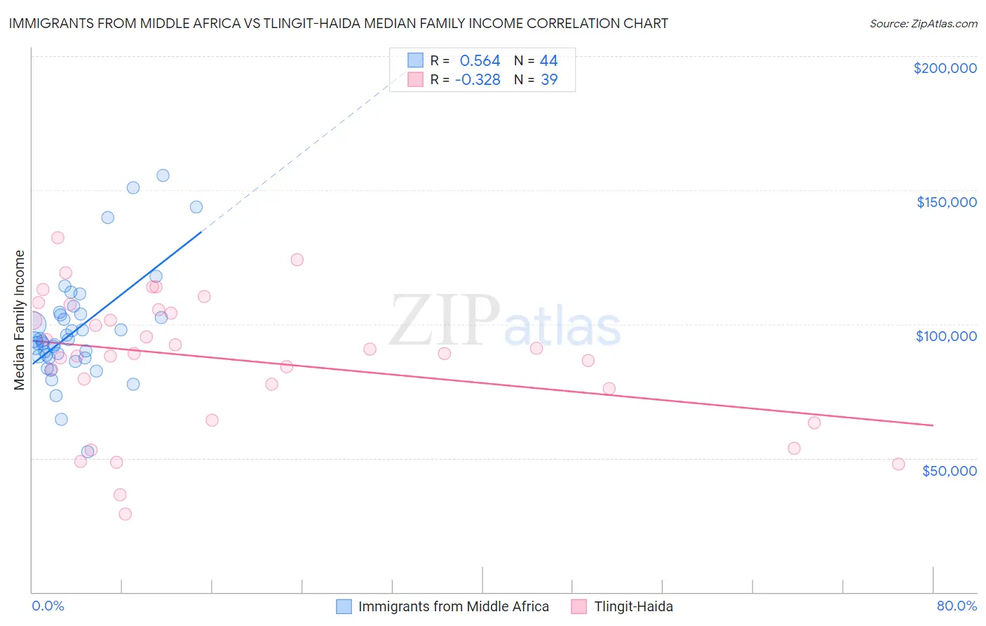 Immigrants from Middle Africa vs Tlingit-Haida Median Family Income