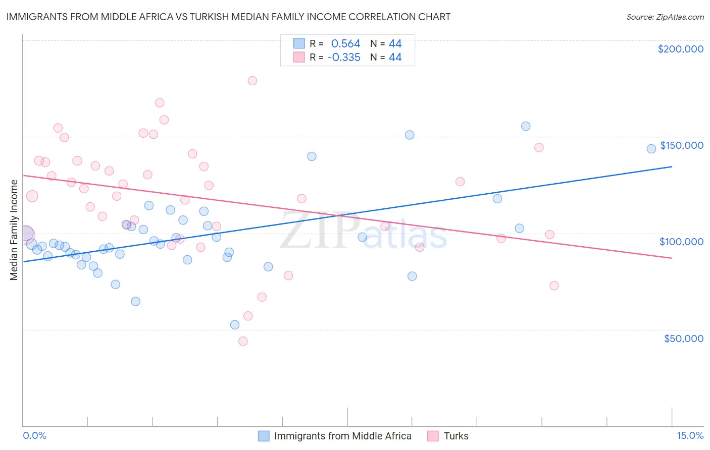 Immigrants from Middle Africa vs Turkish Median Family Income