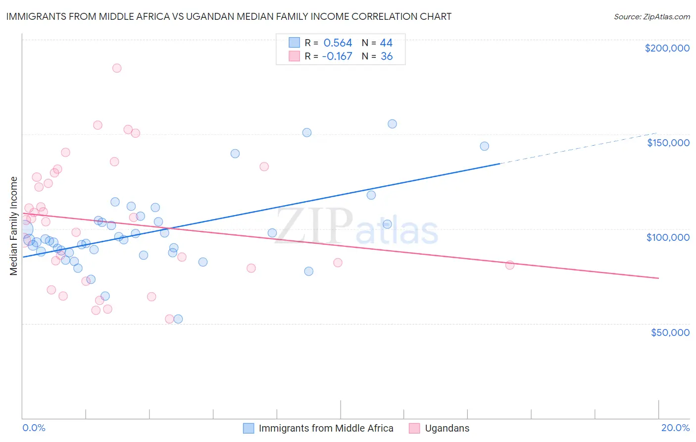 Immigrants from Middle Africa vs Ugandan Median Family Income