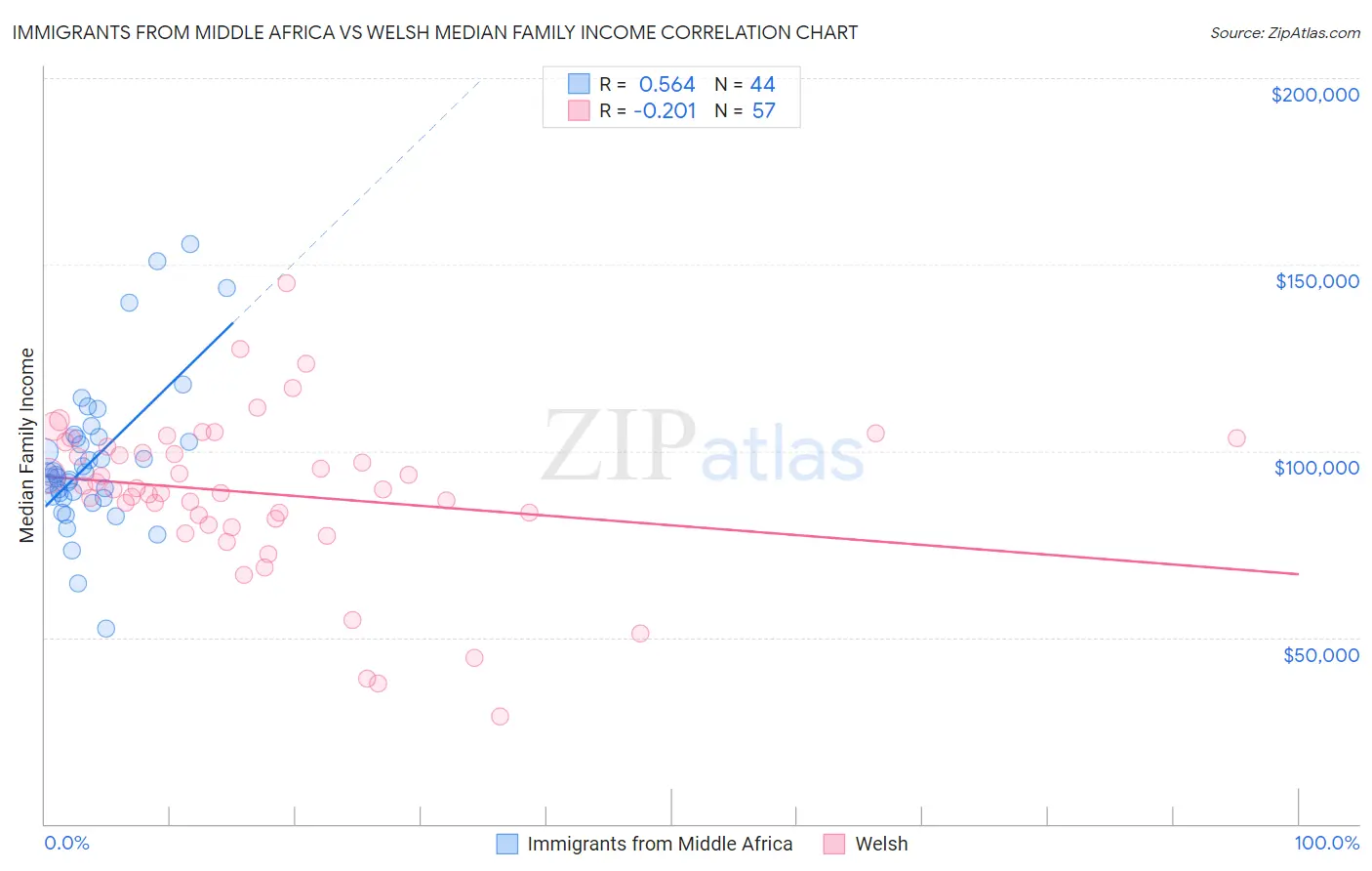 Immigrants from Middle Africa vs Welsh Median Family Income