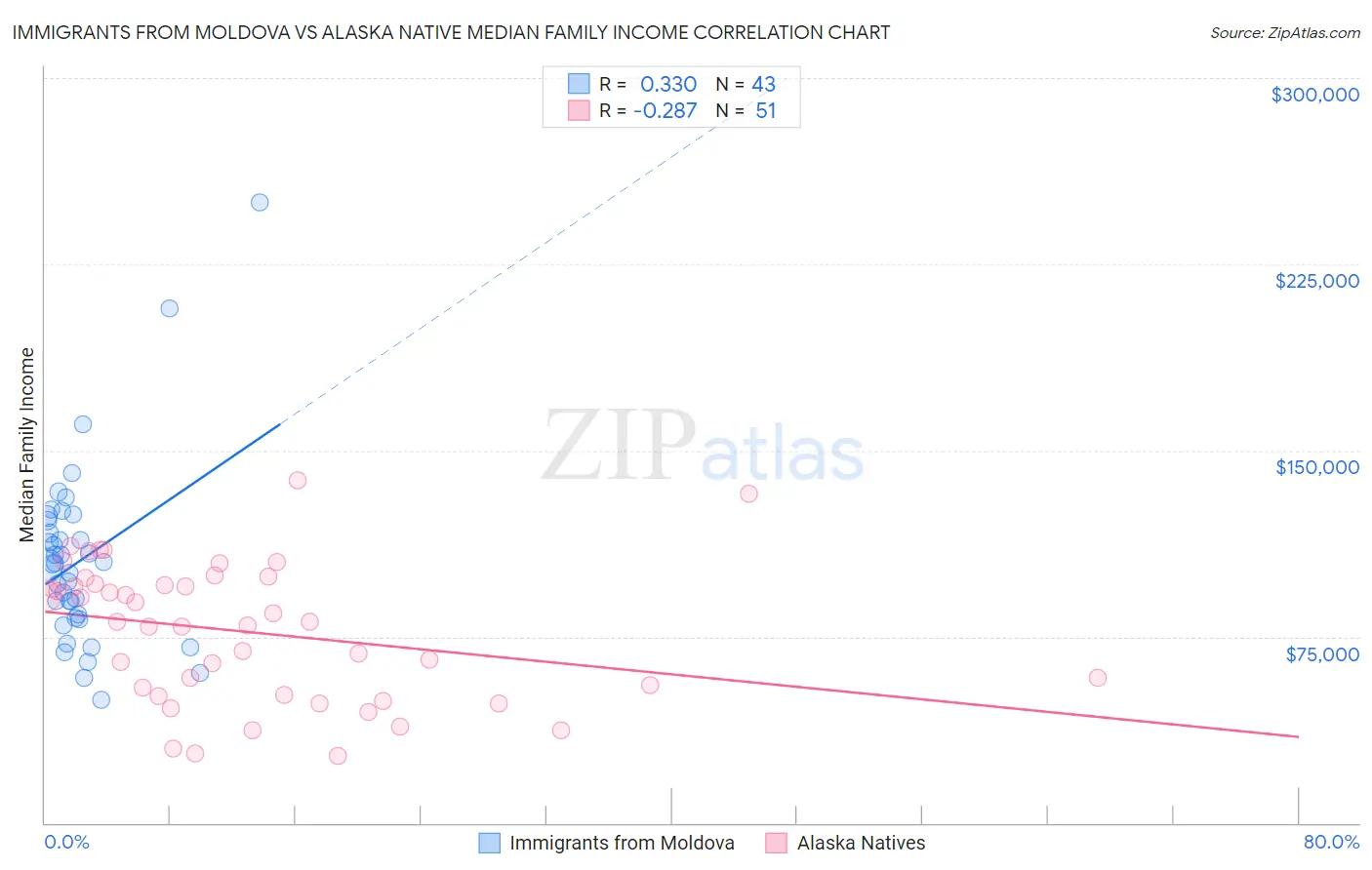 Immigrants from Moldova vs Alaska Native Median Family Income
