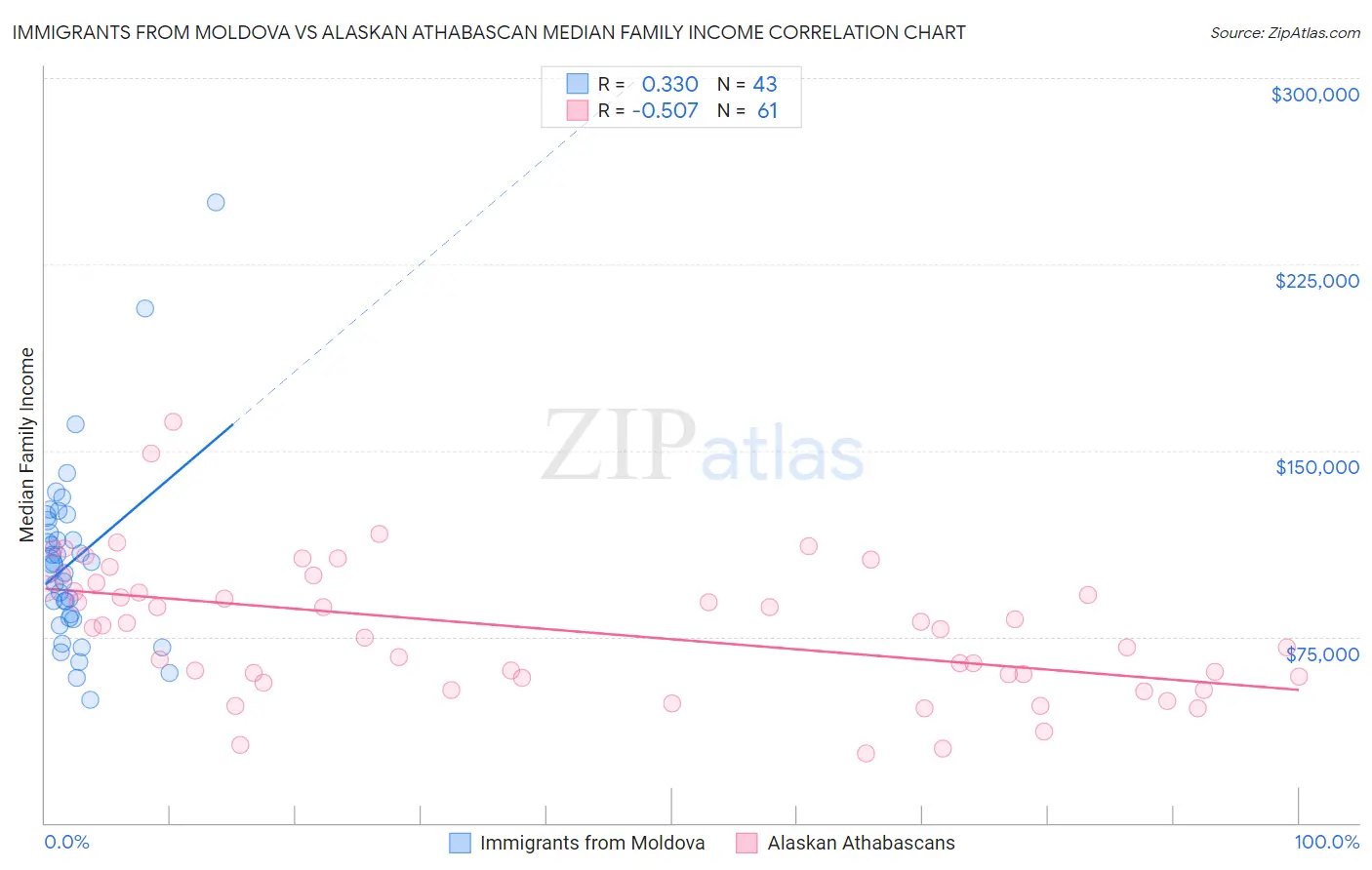Immigrants from Moldova vs Alaskan Athabascan Median Family Income