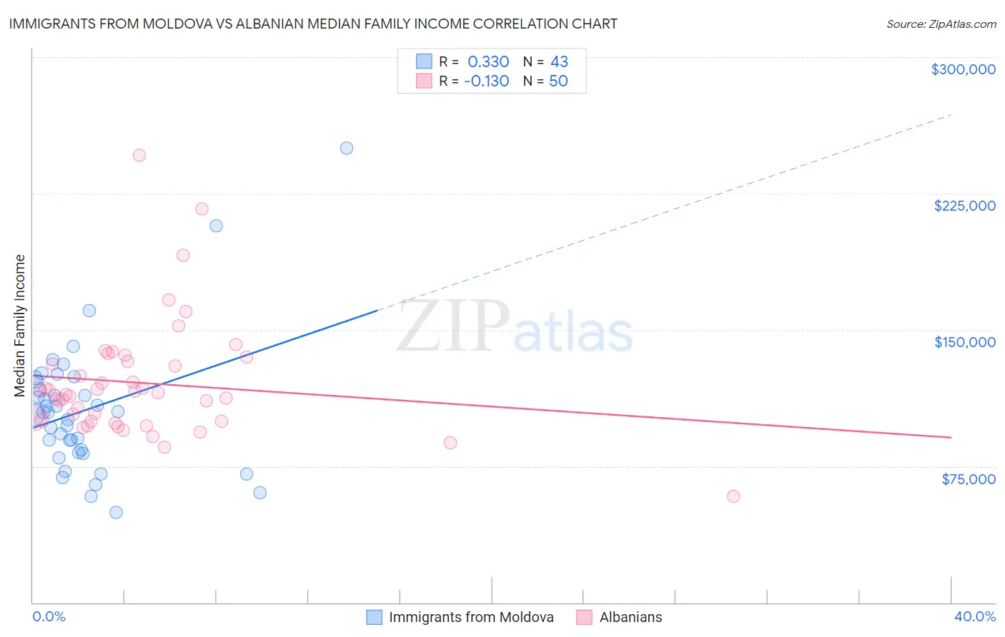 Immigrants from Moldova vs Albanian Median Family Income