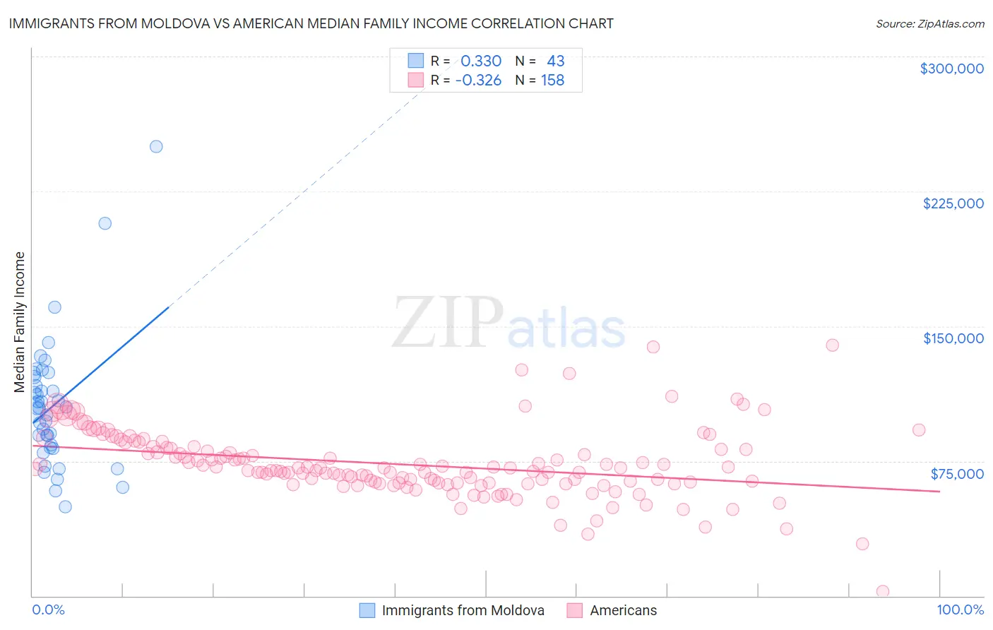 Immigrants from Moldova vs American Median Family Income