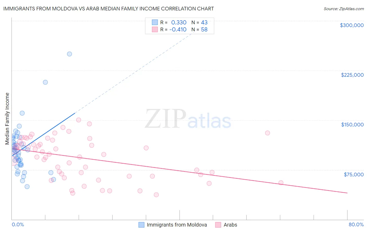 Immigrants from Moldova vs Arab Median Family Income