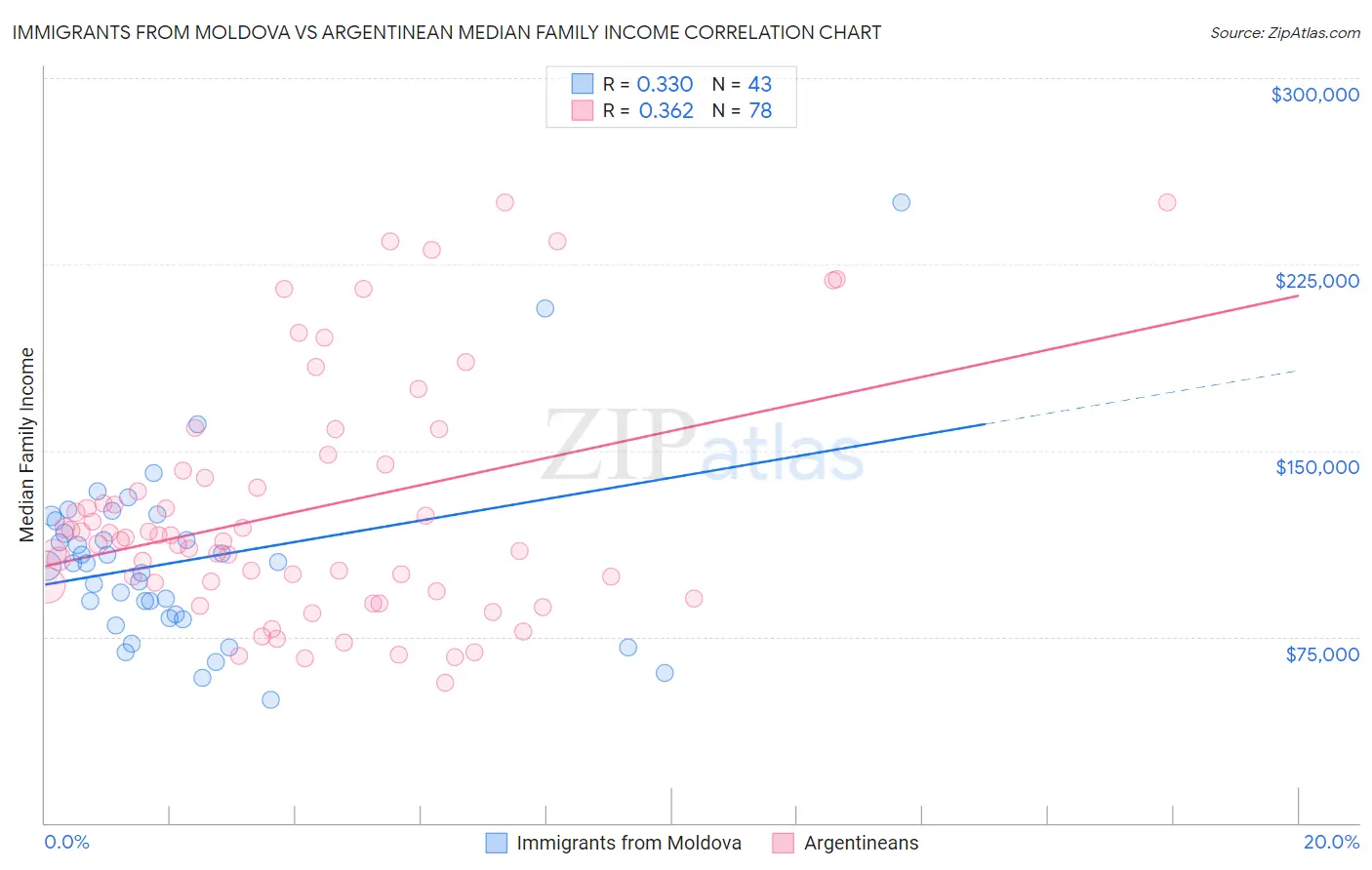 Immigrants from Moldova vs Argentinean Median Family Income