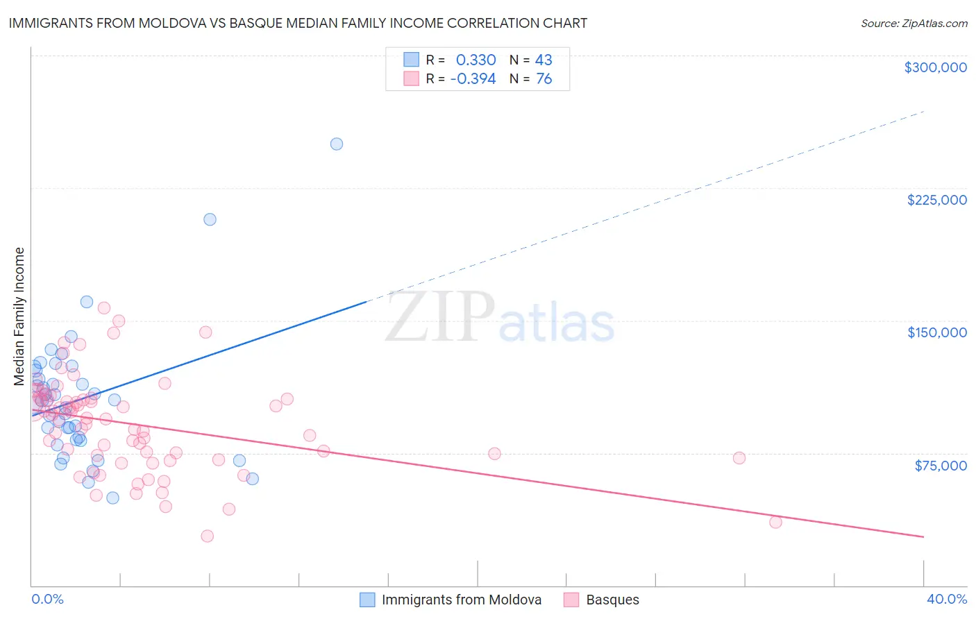 Immigrants from Moldova vs Basque Median Family Income