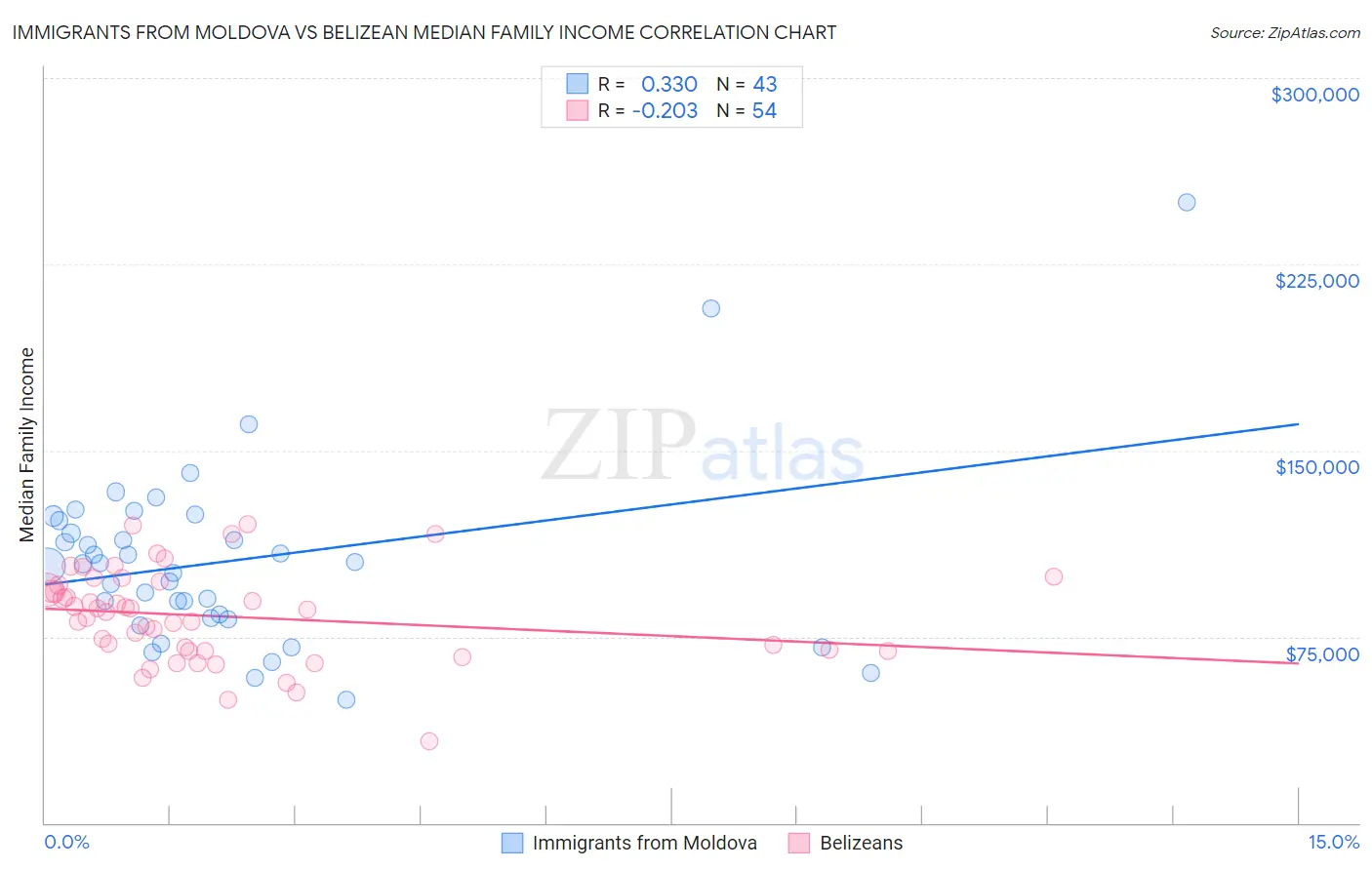 Immigrants from Moldova vs Belizean Median Family Income