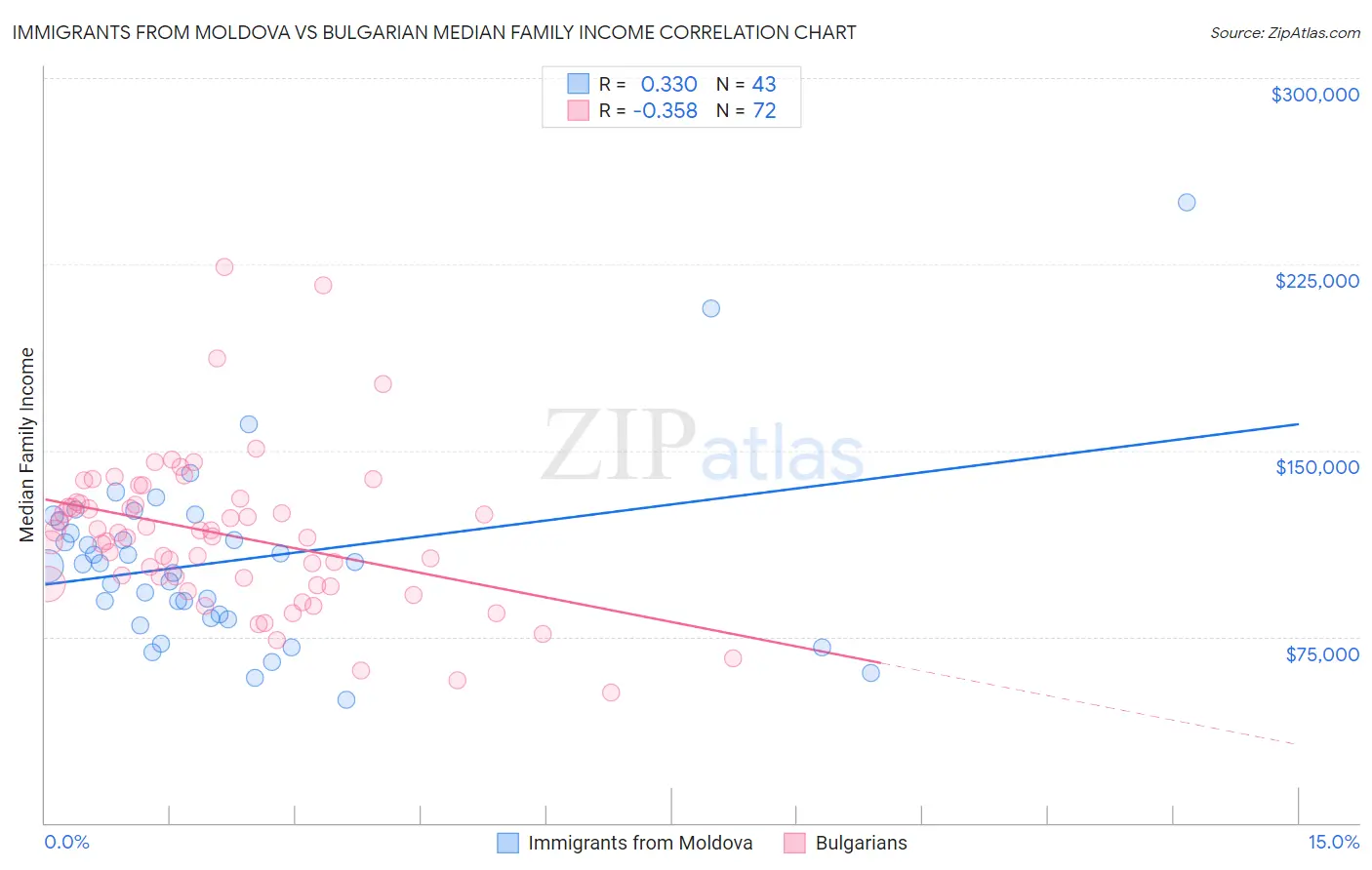 Immigrants from Moldova vs Bulgarian Median Family Income