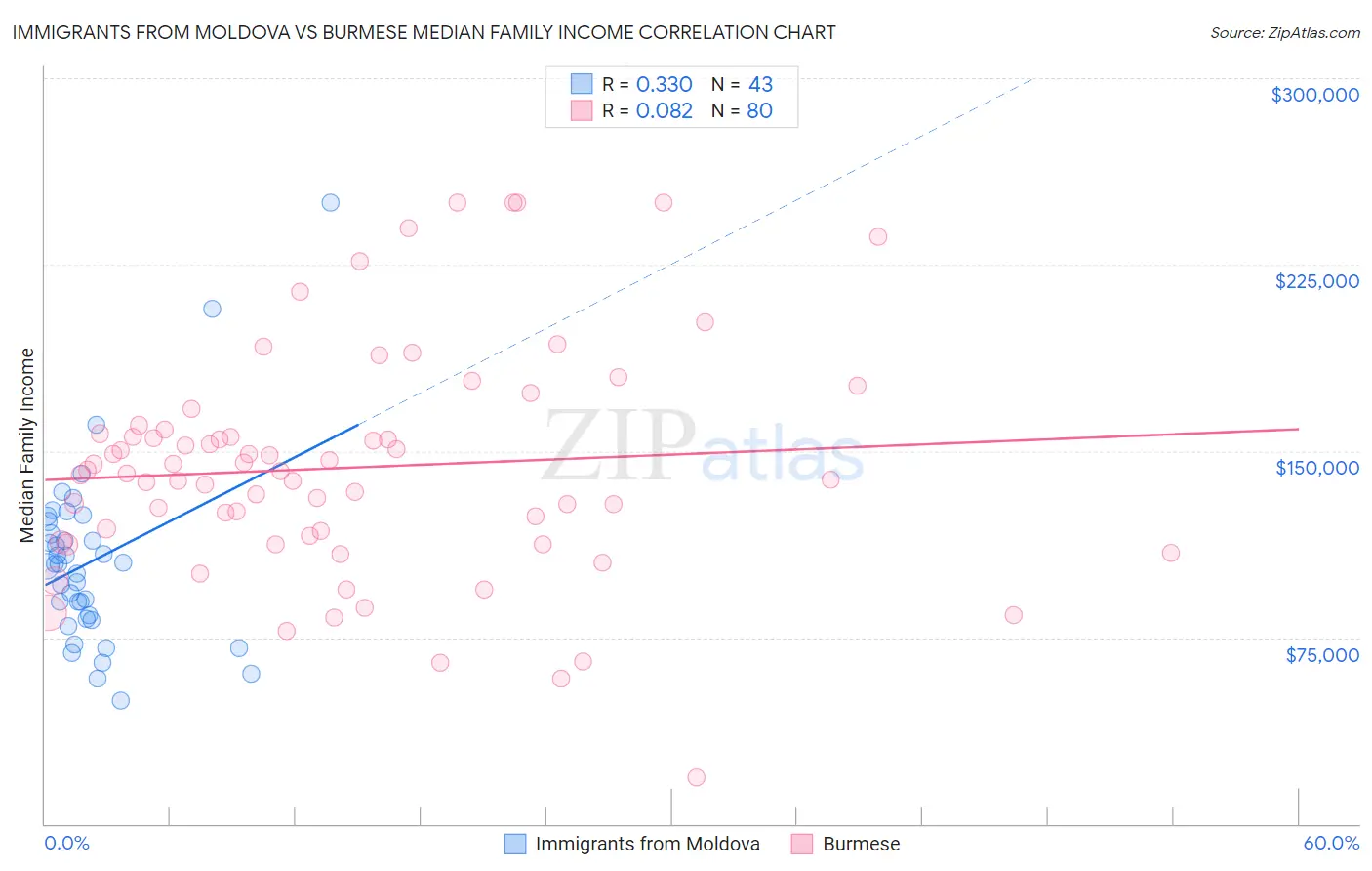 Immigrants from Moldova vs Burmese Median Family Income
