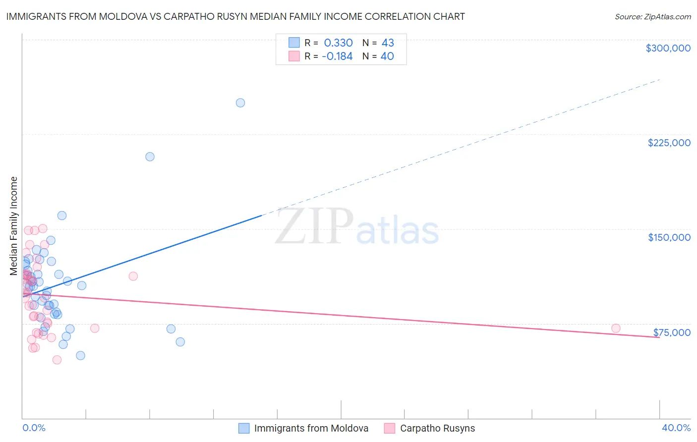 Immigrants from Moldova vs Carpatho Rusyn Median Family Income