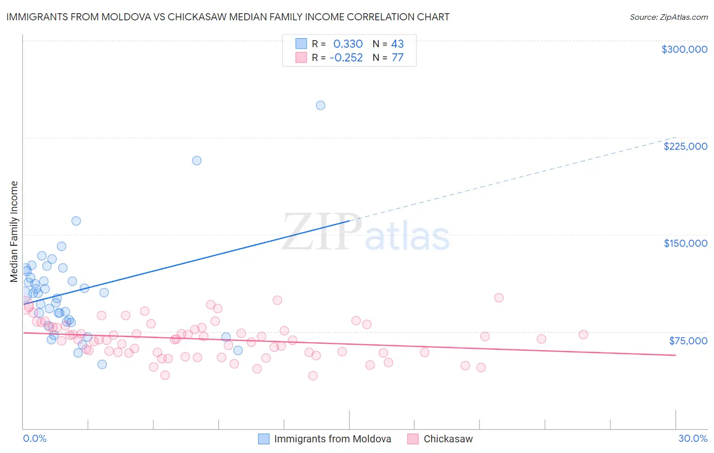 Immigrants from Moldova vs Chickasaw Median Family Income
