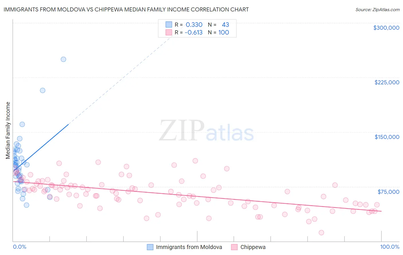 Immigrants from Moldova vs Chippewa Median Family Income