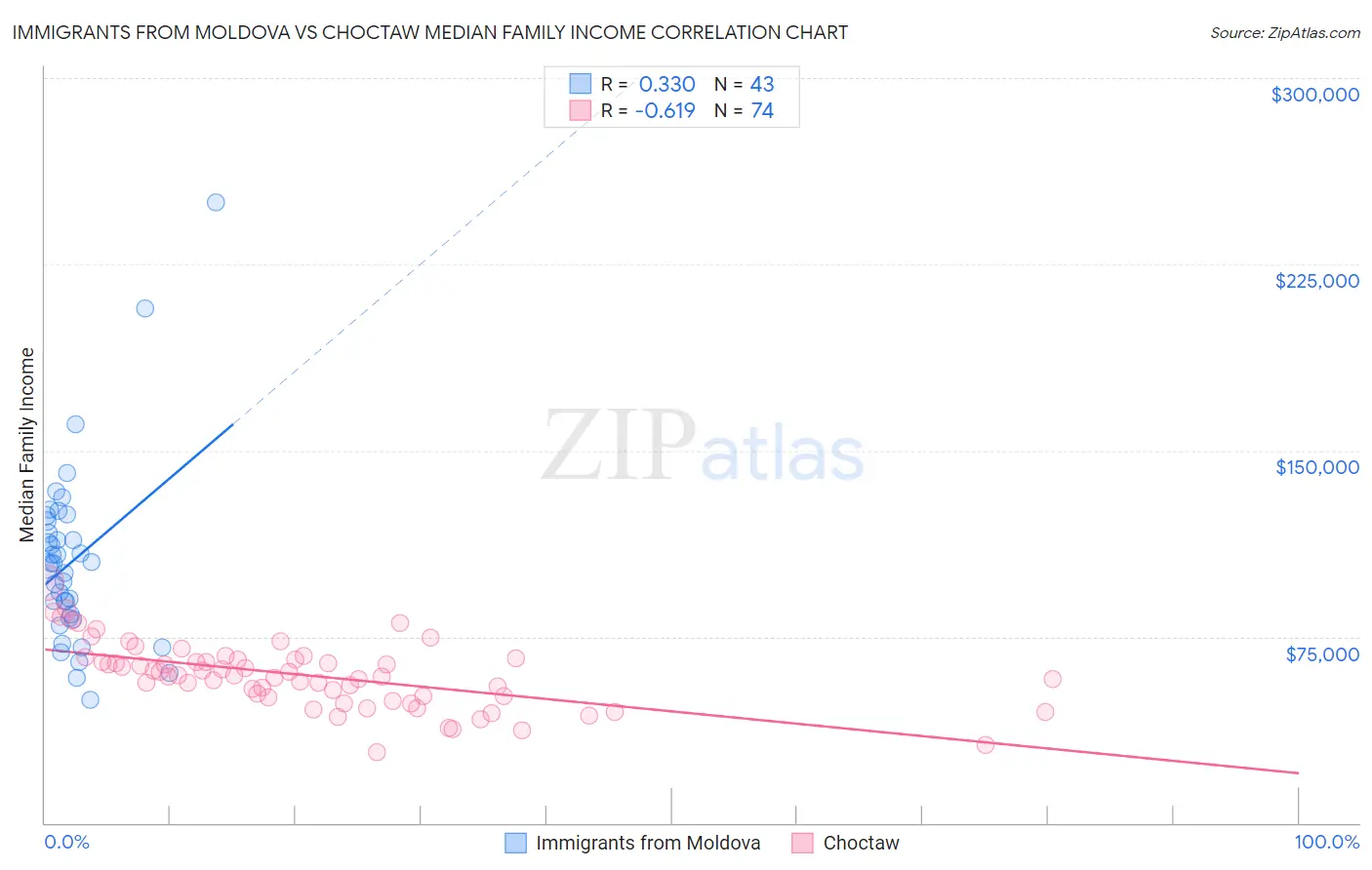 Immigrants from Moldova vs Choctaw Median Family Income