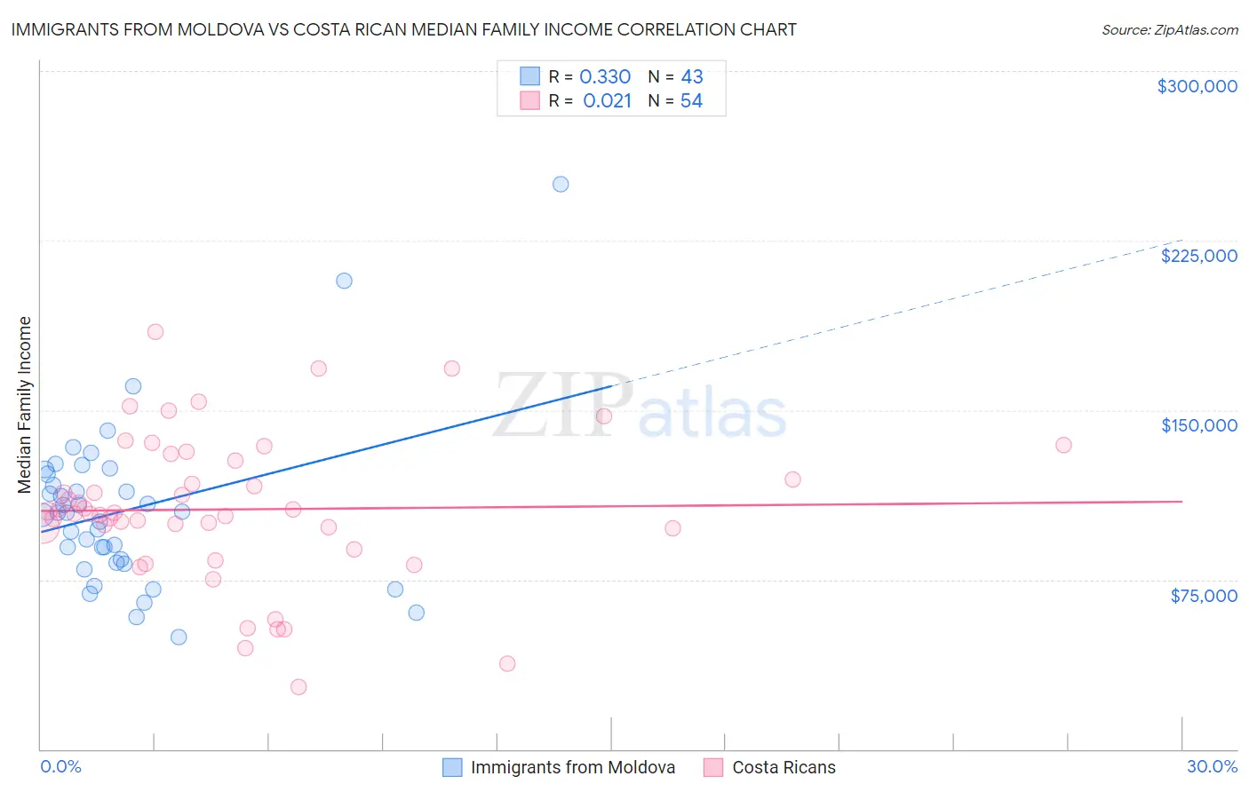 Immigrants from Moldova vs Costa Rican Median Family Income