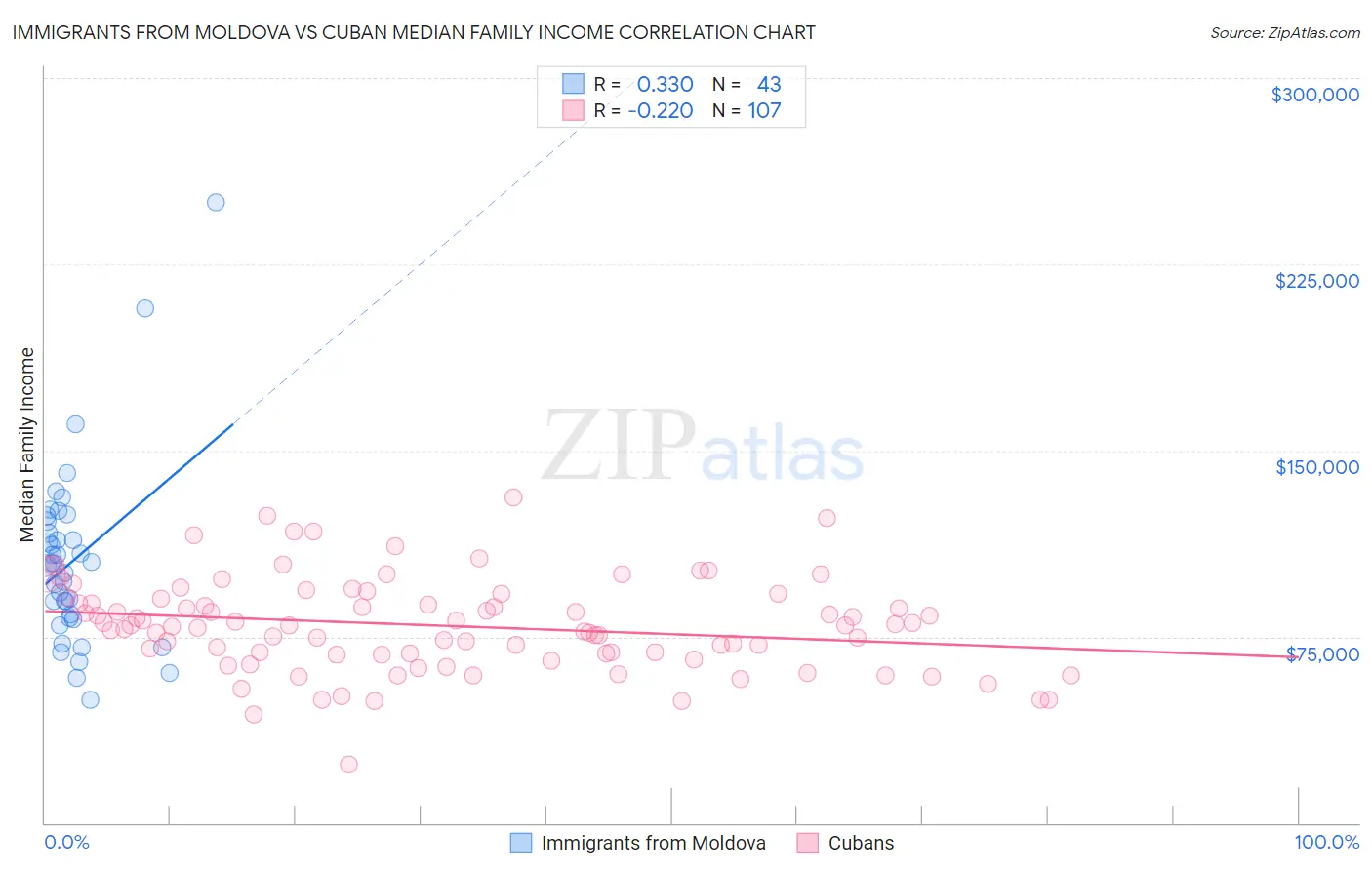 Immigrants from Moldova vs Cuban Median Family Income