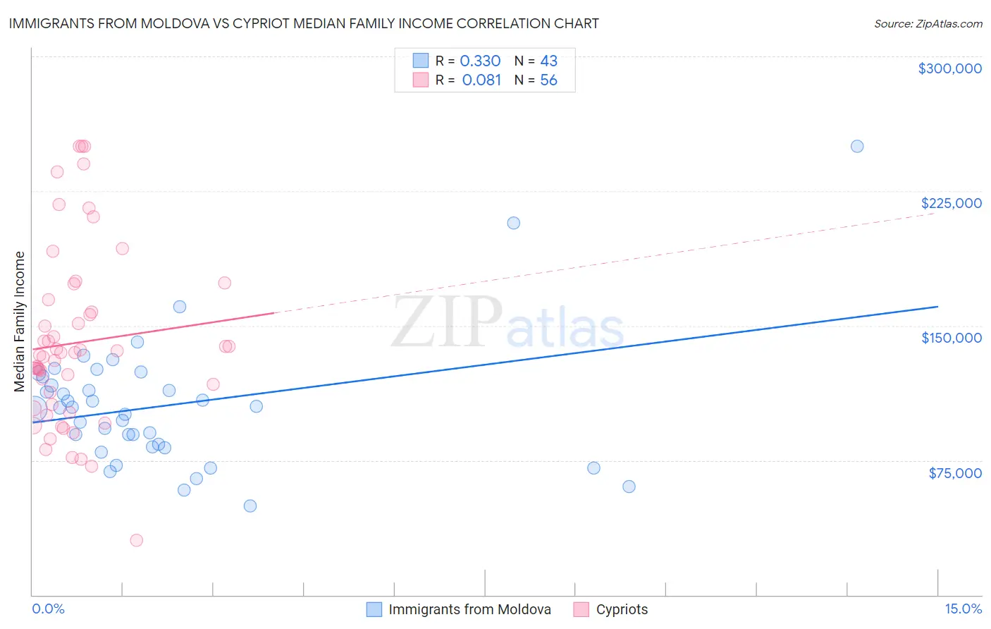 Immigrants from Moldova vs Cypriot Median Family Income