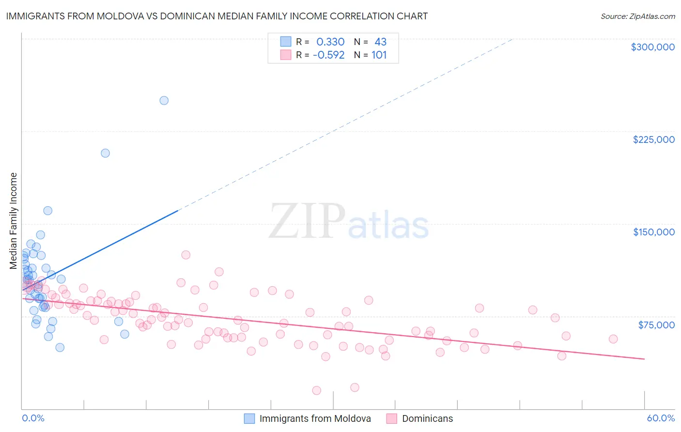Immigrants from Moldova vs Dominican Median Family Income