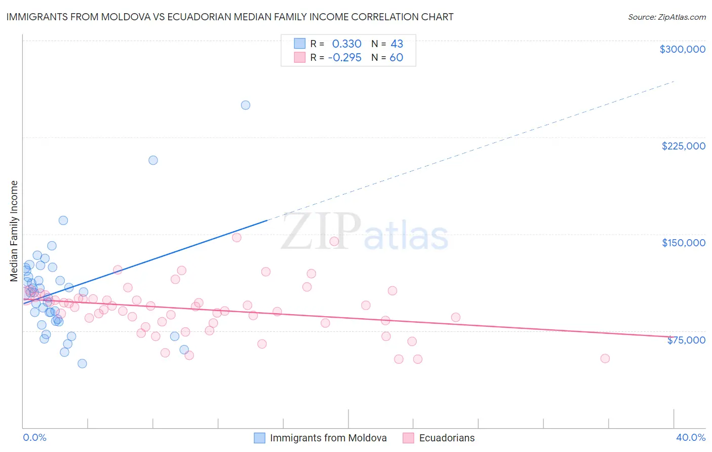 Immigrants from Moldova vs Ecuadorian Median Family Income