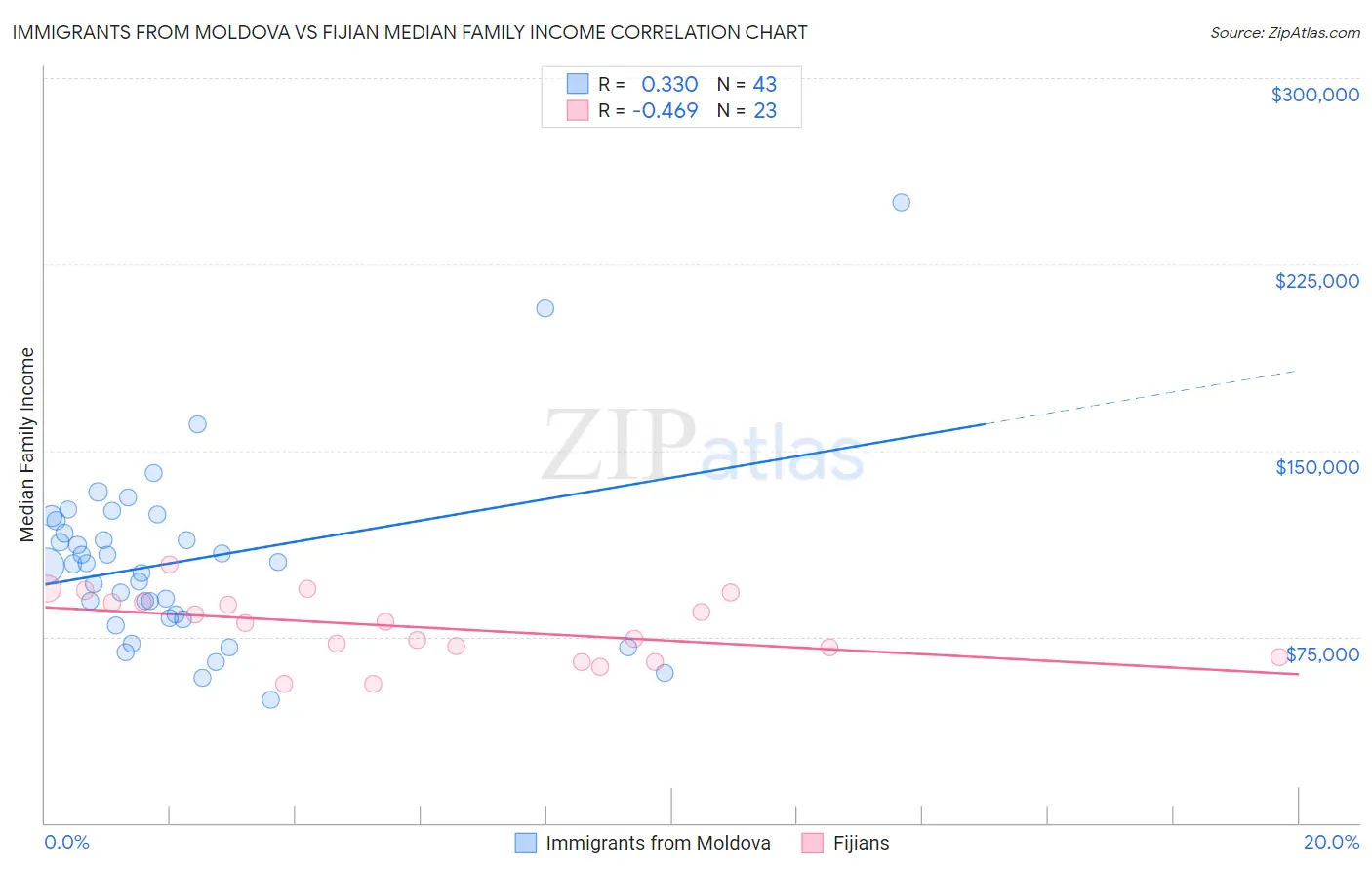 Immigrants from Moldova vs Fijian Median Family Income