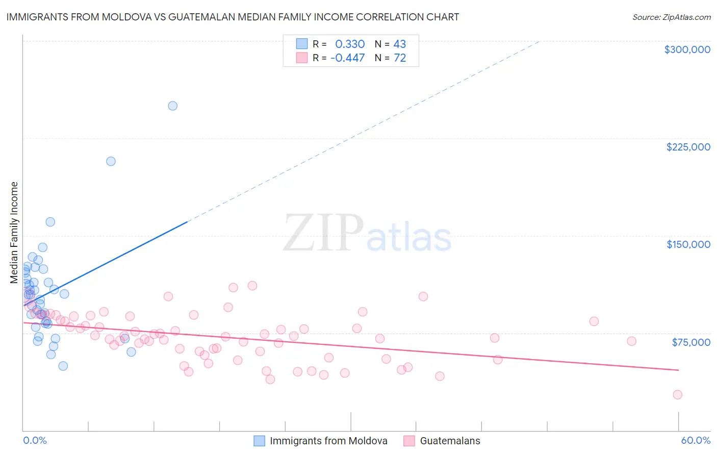 Immigrants from Moldova vs Guatemalan Median Family Income