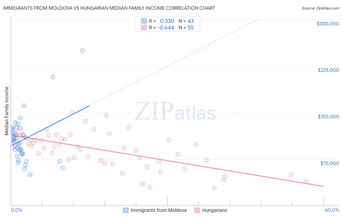 Immigrants from Moldova vs Hungarian Median Family Income