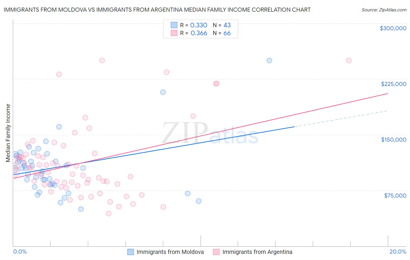 Immigrants from Moldova vs Immigrants from Argentina Median Family Income