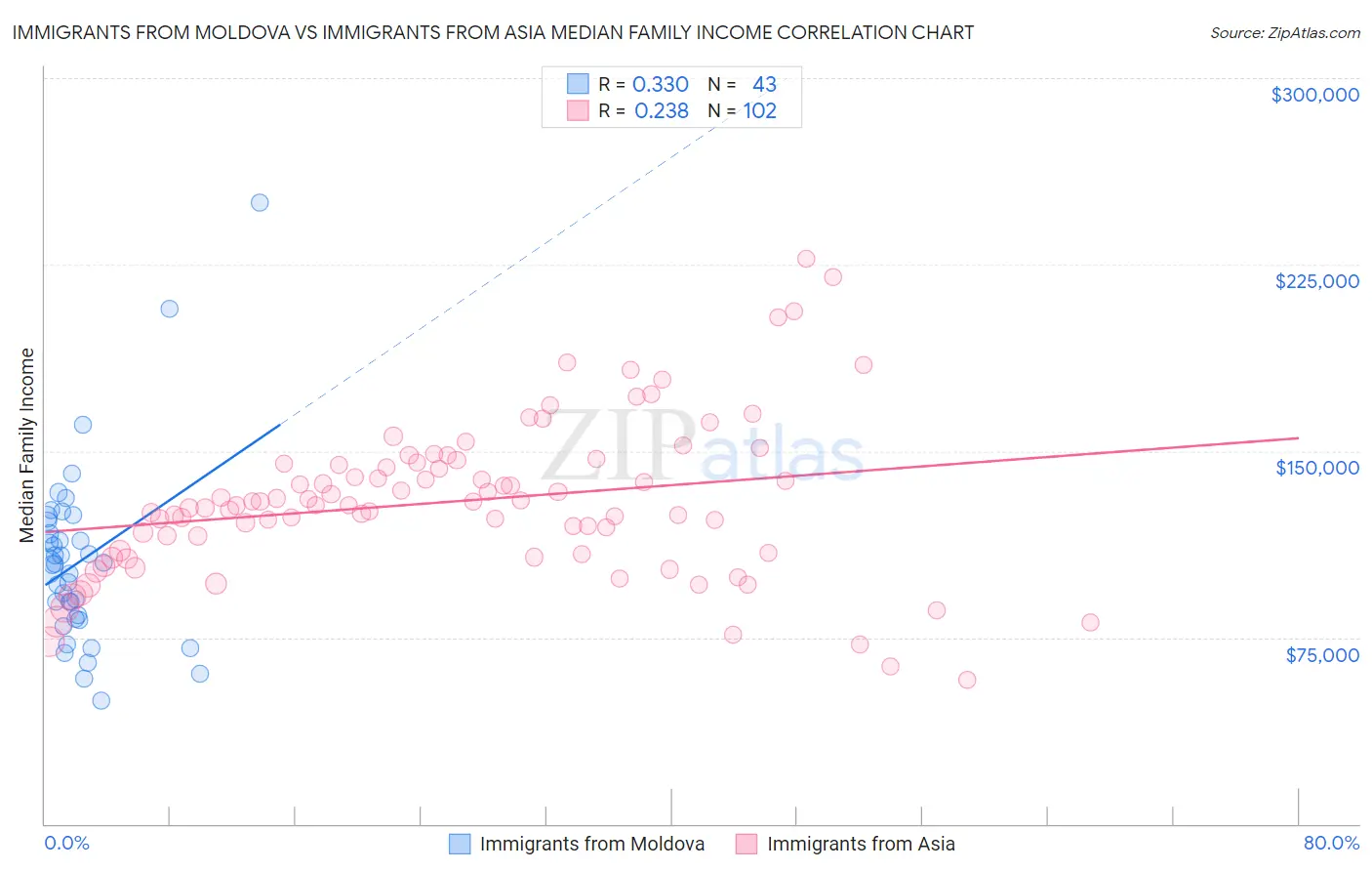 Immigrants from Moldova vs Immigrants from Asia Median Family Income