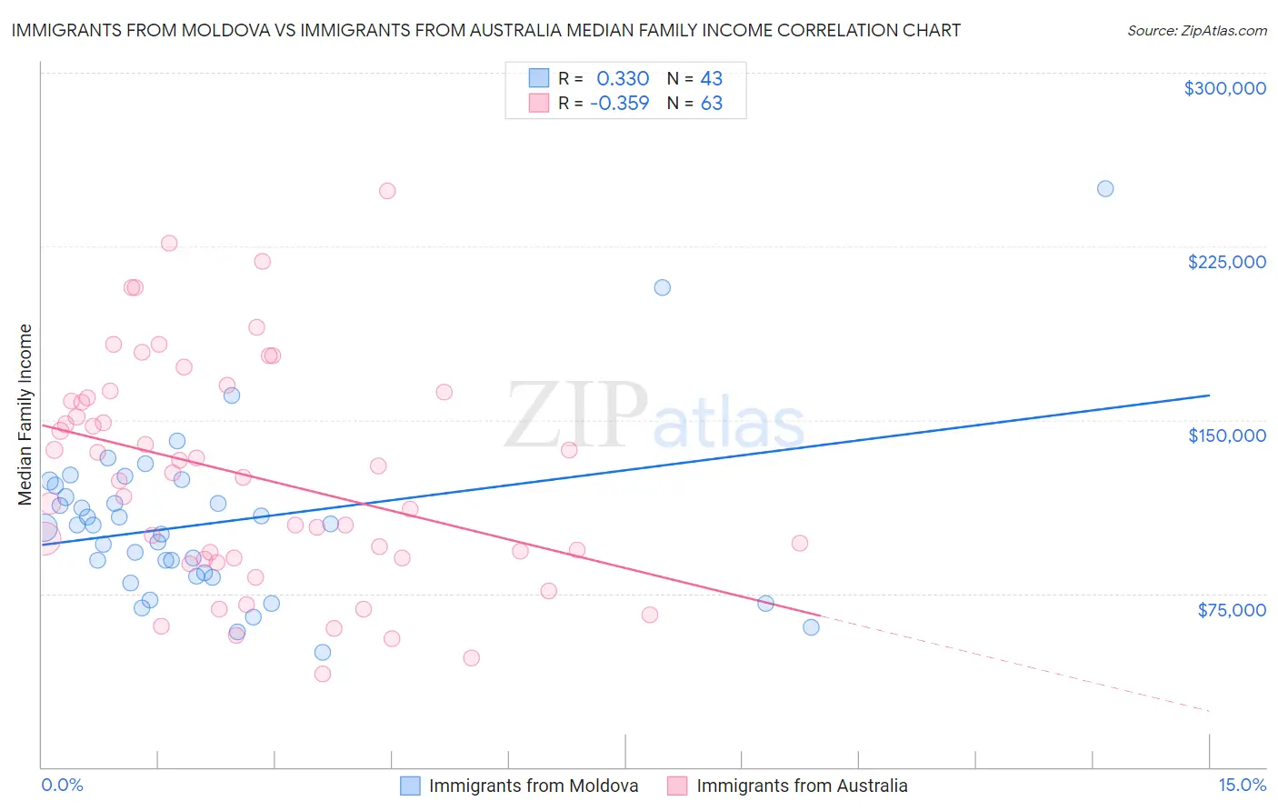 Immigrants from Moldova vs Immigrants from Australia Median Family Income