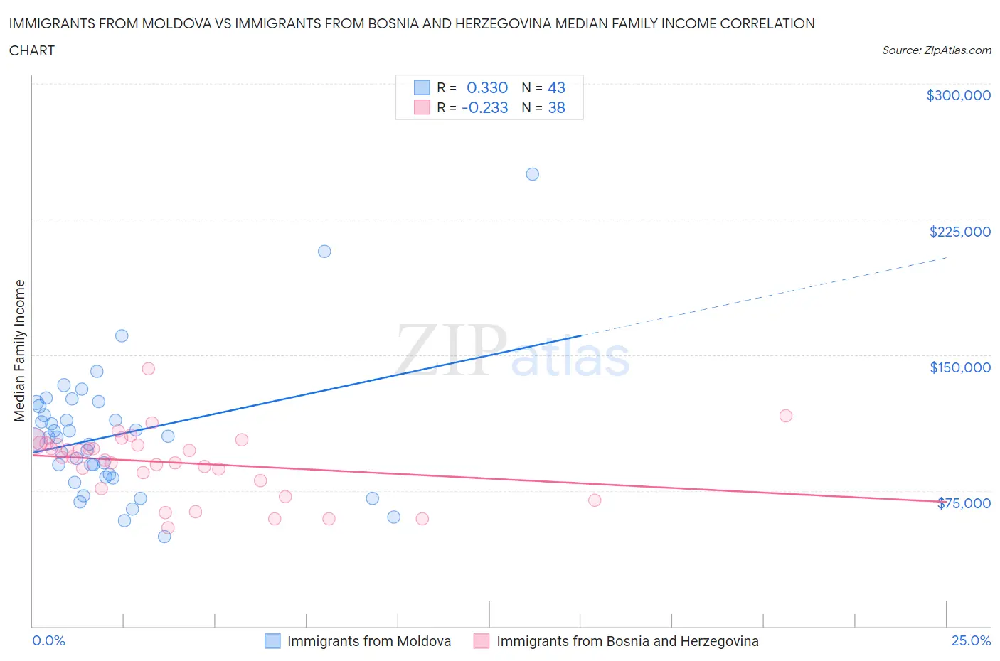 Immigrants from Moldova vs Immigrants from Bosnia and Herzegovina Median Family Income